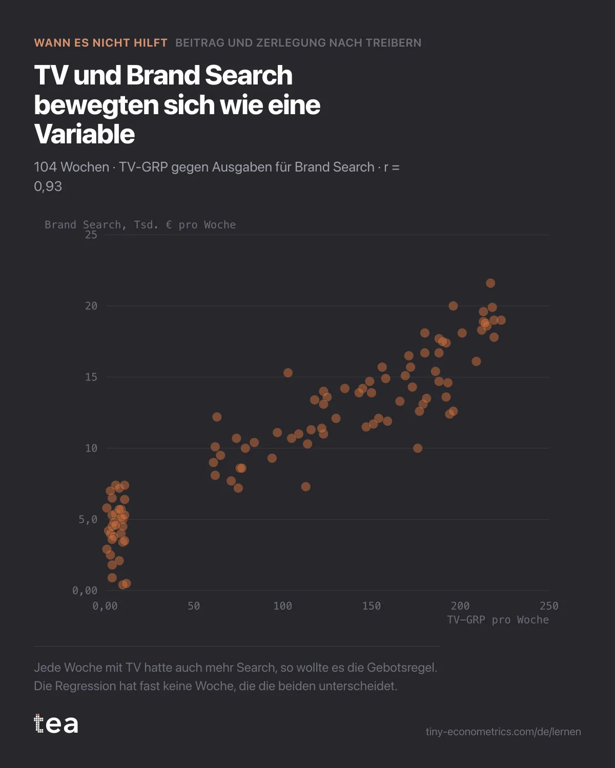 Streudiagramm von 104 Wochen, in dem die Ausgaben für Brand Search eng entlang einer Linie mit den TV-GRP steigen, Korrelation 0,93.