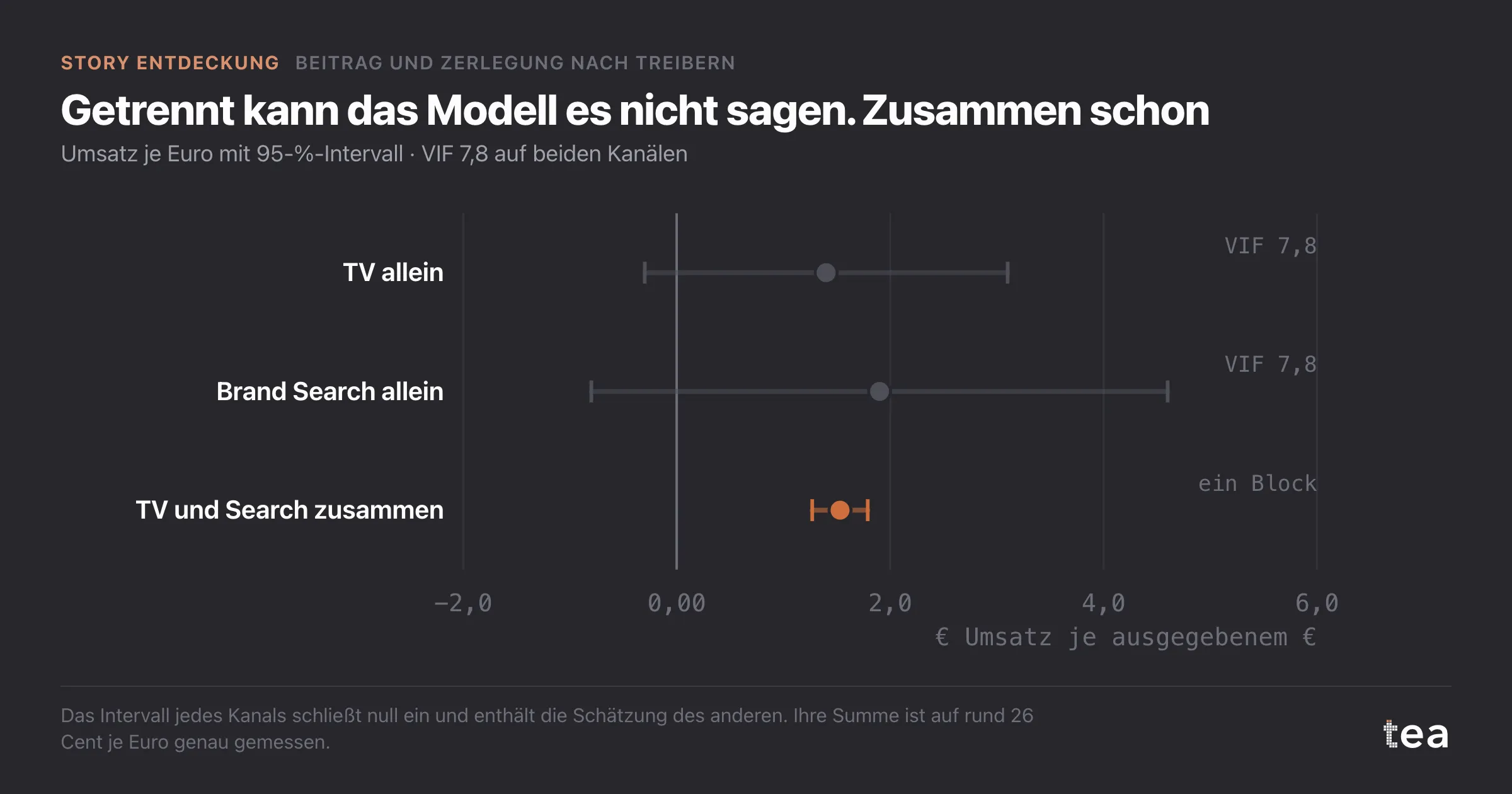Forest-Plot: TV und Brand Search haben getrennt Intervalle, die null einschließen; zusammen bringen sie 1,53 € je Euro mit einem engen Intervall.