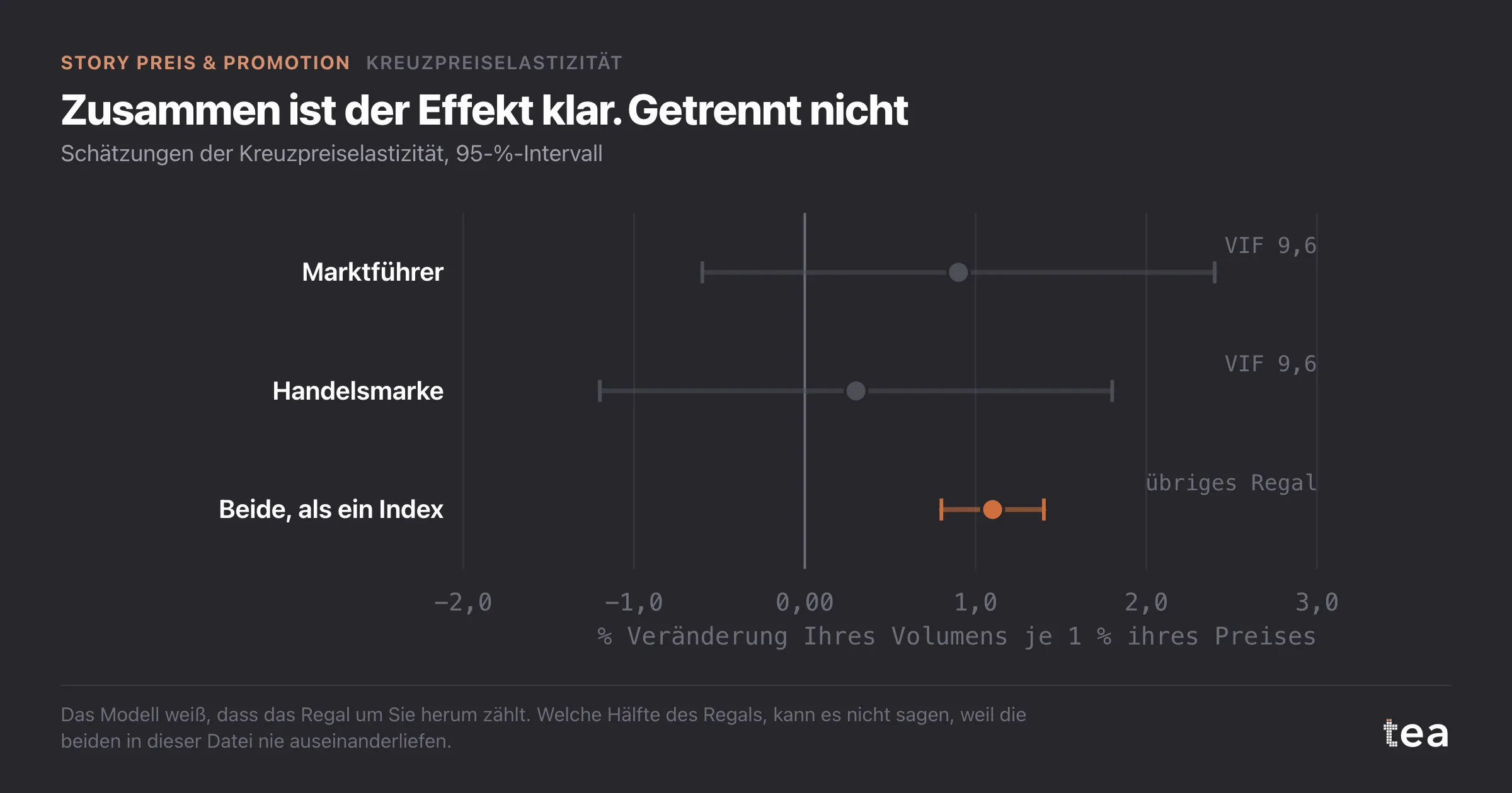 Forest-Plot: Die getrennten Kreuzpreiselastizitäten für den Marktführer (0,9) und die Handelsmarke (0,3) haben Intervalle weit über die Null hinweg; als ein Index zusammengefasst 1,1 mit Intervall 0,8 bis 1,4.