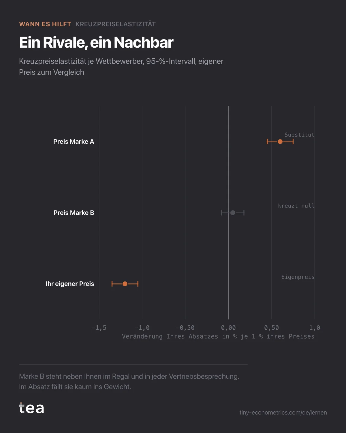Forest-Plot: Kreuzpreiselastizität von Marke A 0,6 mit Intervall 0,45 bis 0,75; Marke B 0,05 mit einem Intervall, das null einschließt; eigener Preis -1,2.