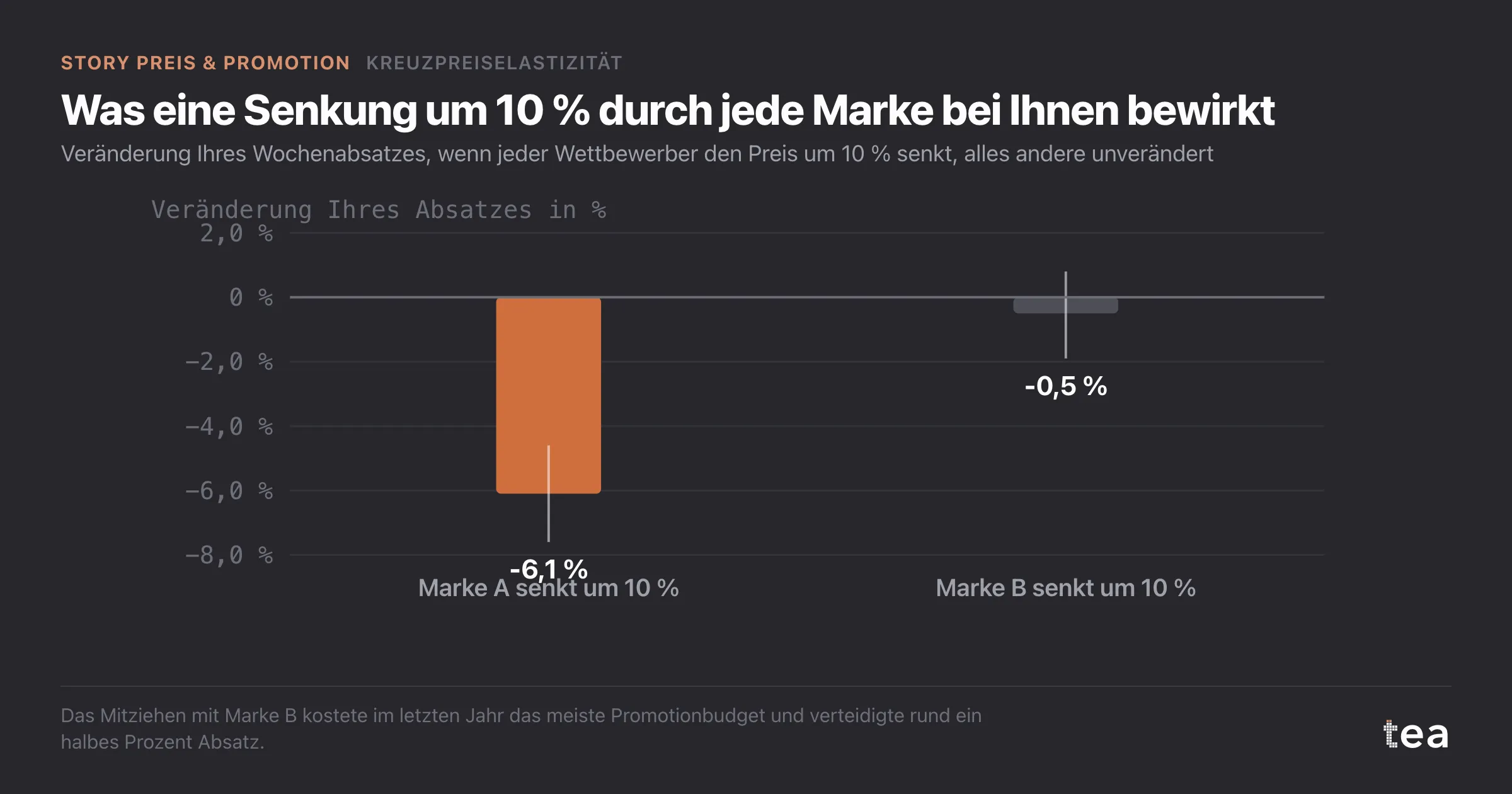 Balken: Eine Senkung um 10 % durch Marke A nimmt rund 6,1 % Ihres Absatzes; dieselbe Senkung durch Marke B nimmt 0,5 %, in einem Intervall, das null einschließt.