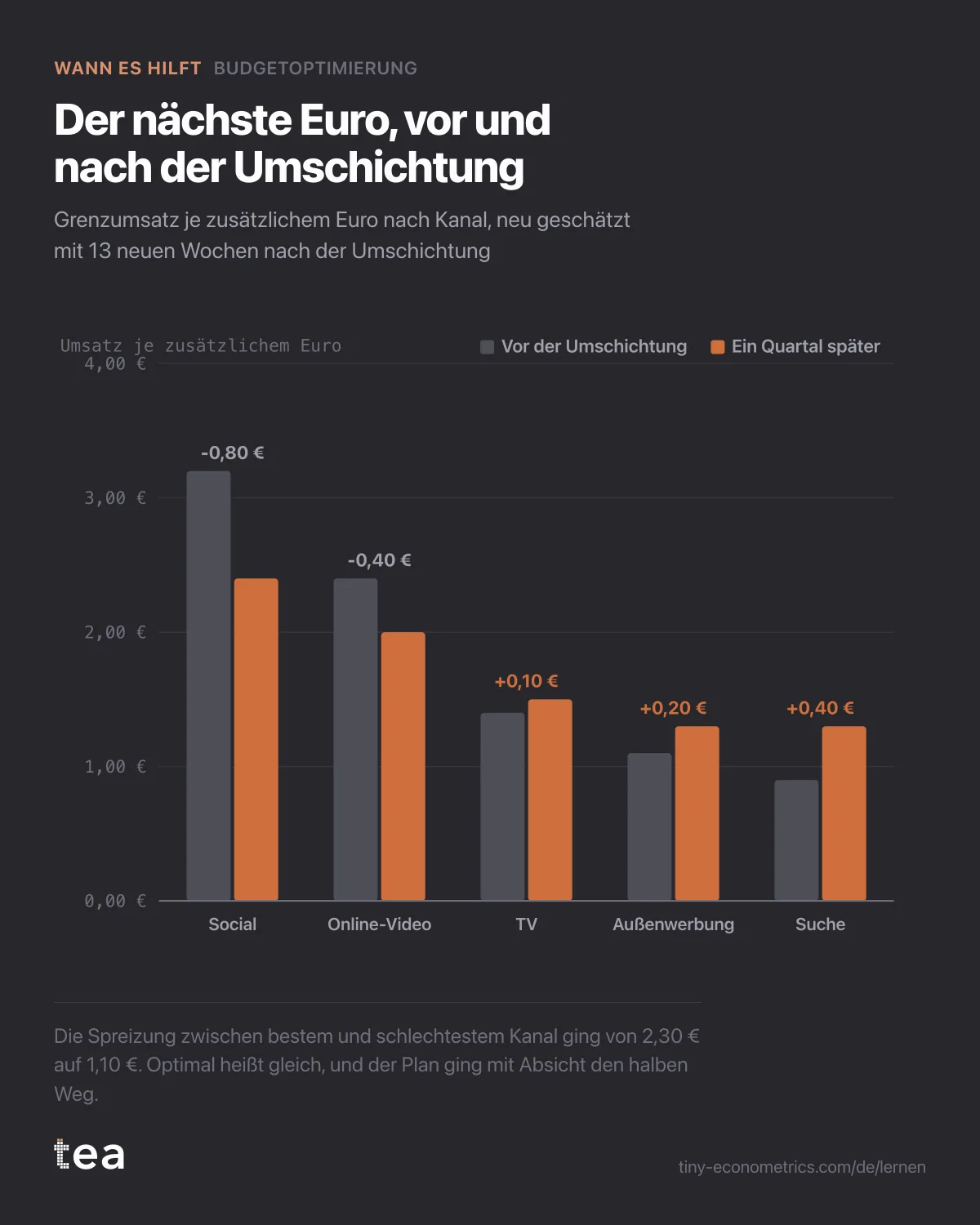 Balkenpaare der Grenzerträge je Kanal, die sich nach der Umschichtung annähern: vorher von 3,2 bis 0,9, nachher von 2,4 bis 1,3.