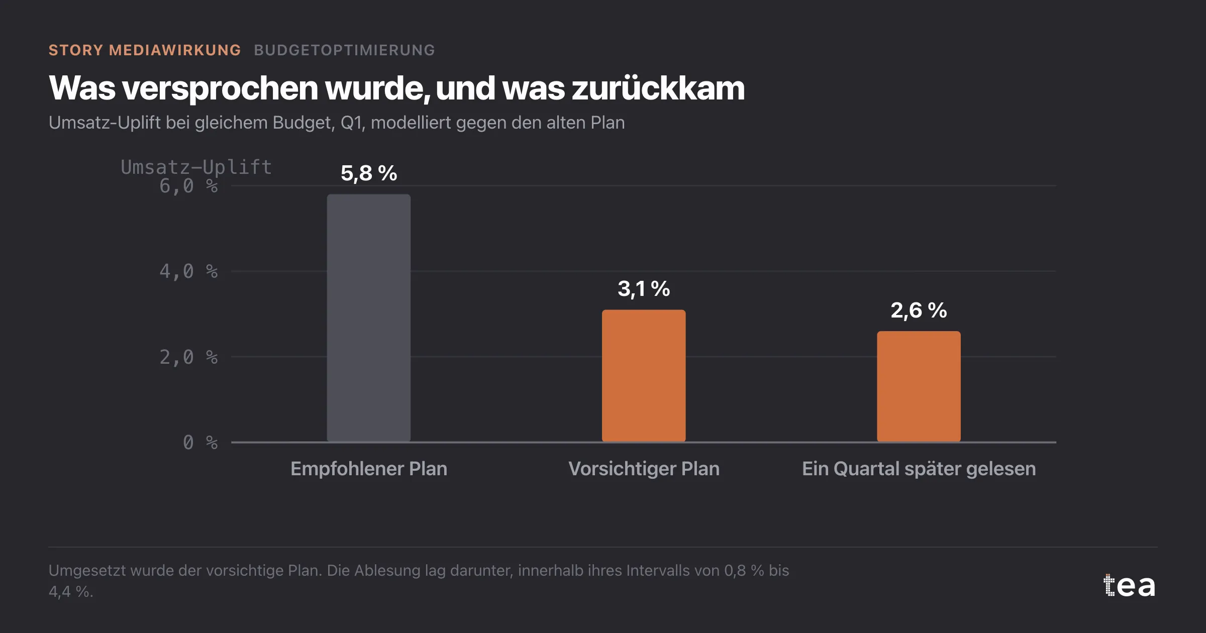 Balken: 5,8 % prognostiziert für den empfohlenen Plan, 3,1 % für den vorsichtigen, 2,6 % ein Quartal später gemessen.