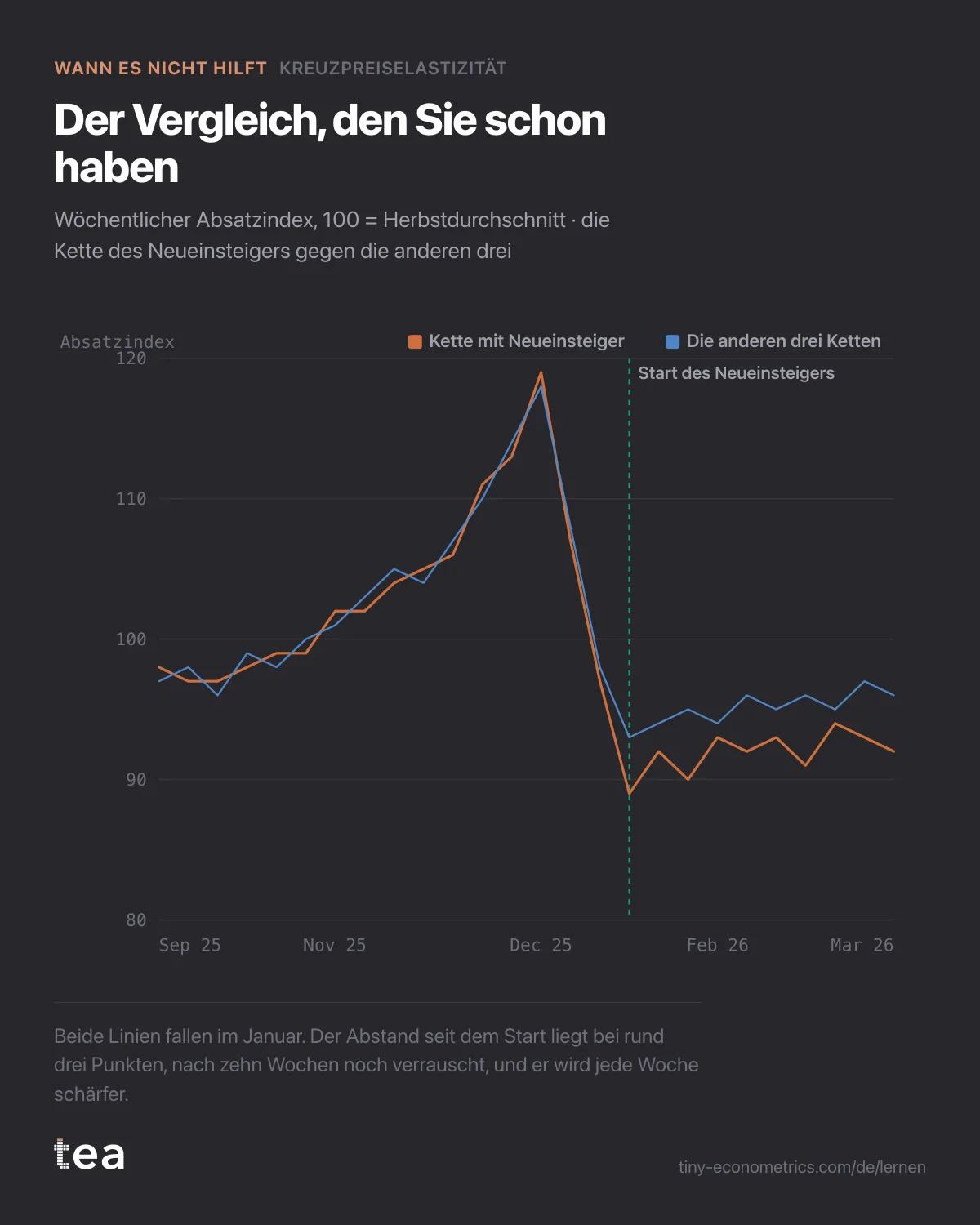 Wöchentlicher Absatz bei der Kette mit dem Neueinsteiger und bei den anderen drei Ketten; nach dem Start liegt die Kette mit dem Neueinsteiger rund drei Punkte tiefer.