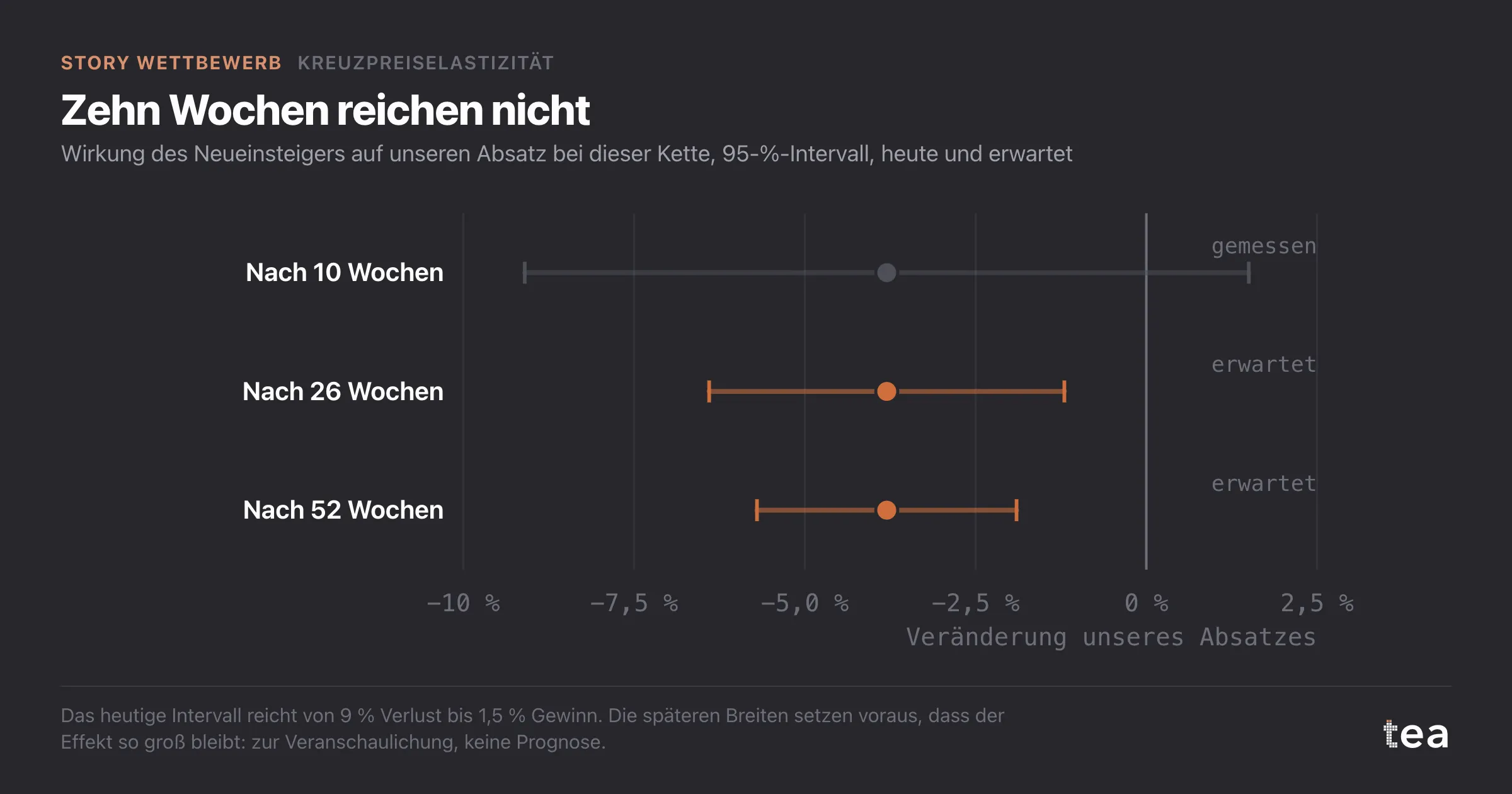 Wirkung des Neueinsteigers -3,8 % mit Intervall -9,1 bis +1,5 nach zehn Wochen, enger werdend auf rund -6,4 bis -1,2 nach 26 Wochen und -5,7 bis -1,9 nach 52.