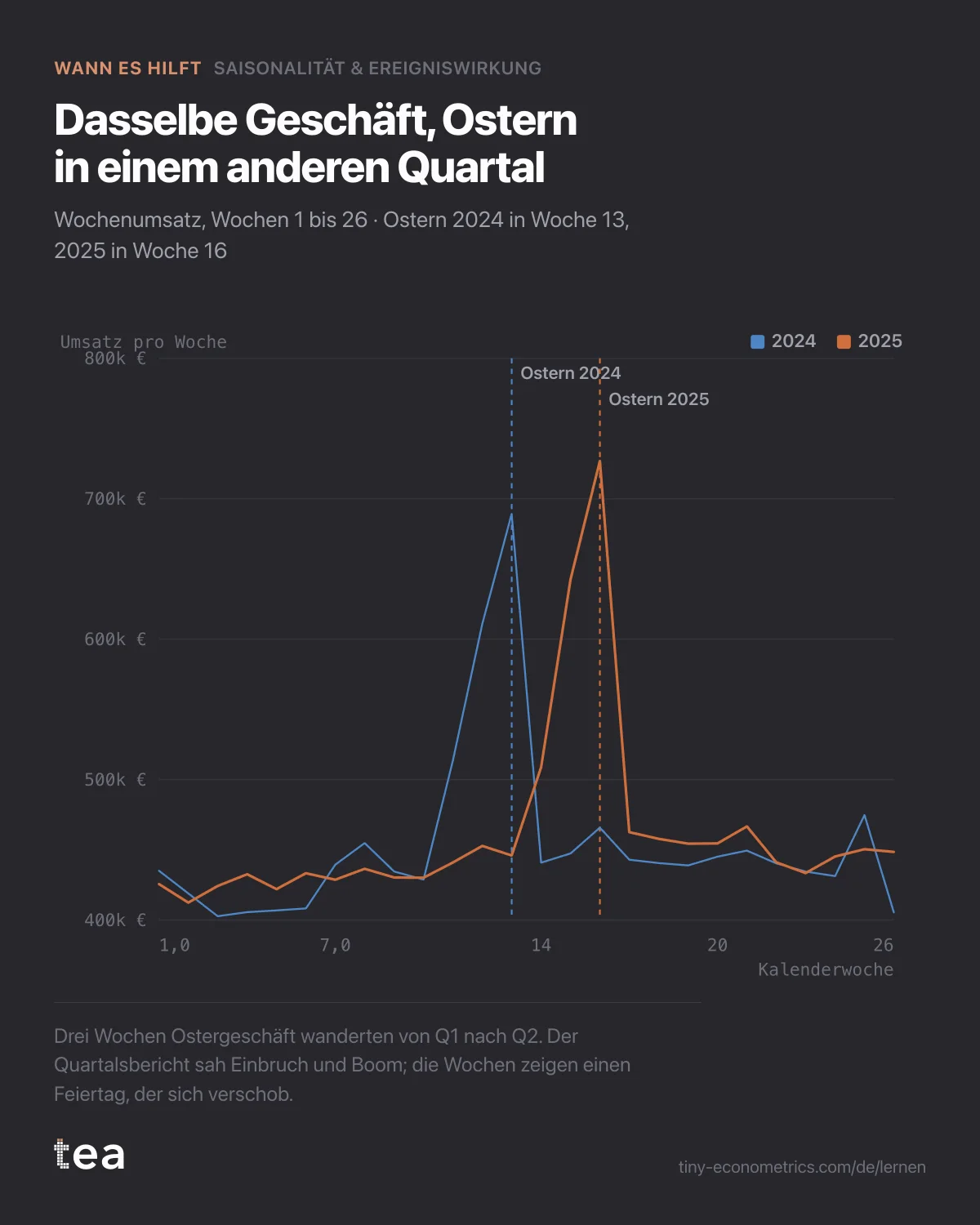 Wochenumsatz 2024 und 2025 nach Kalenderwoche übereinandergelegt, mit der Osterspitze 2025 drei Wochen später.