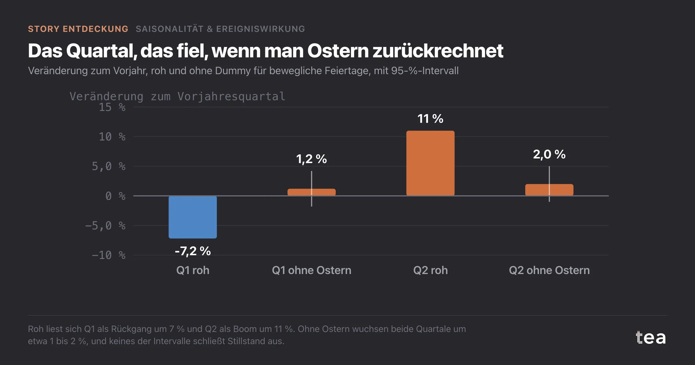 Balken: Q1 bei -7,2 % roh, aber +1,2 % ohne Ostern, und Q2 bei +11,0 % roh, aber +2,0 % ohne Ostern.