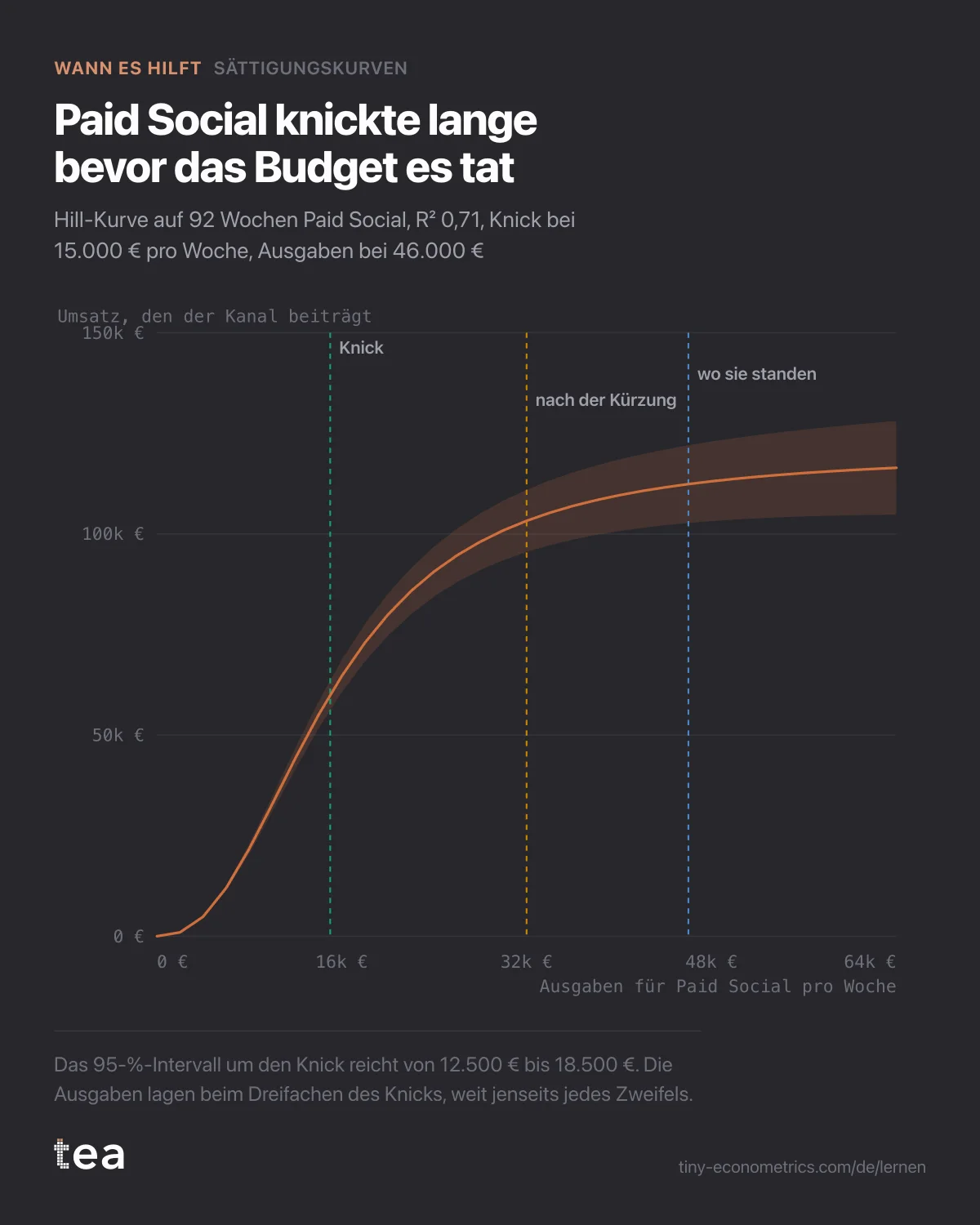 Hill-Kurve, die bis 15.000 € Wochenausgaben steil steigt und dann abflacht, mit Markierungen bei 32.000 € und 46.000 €.