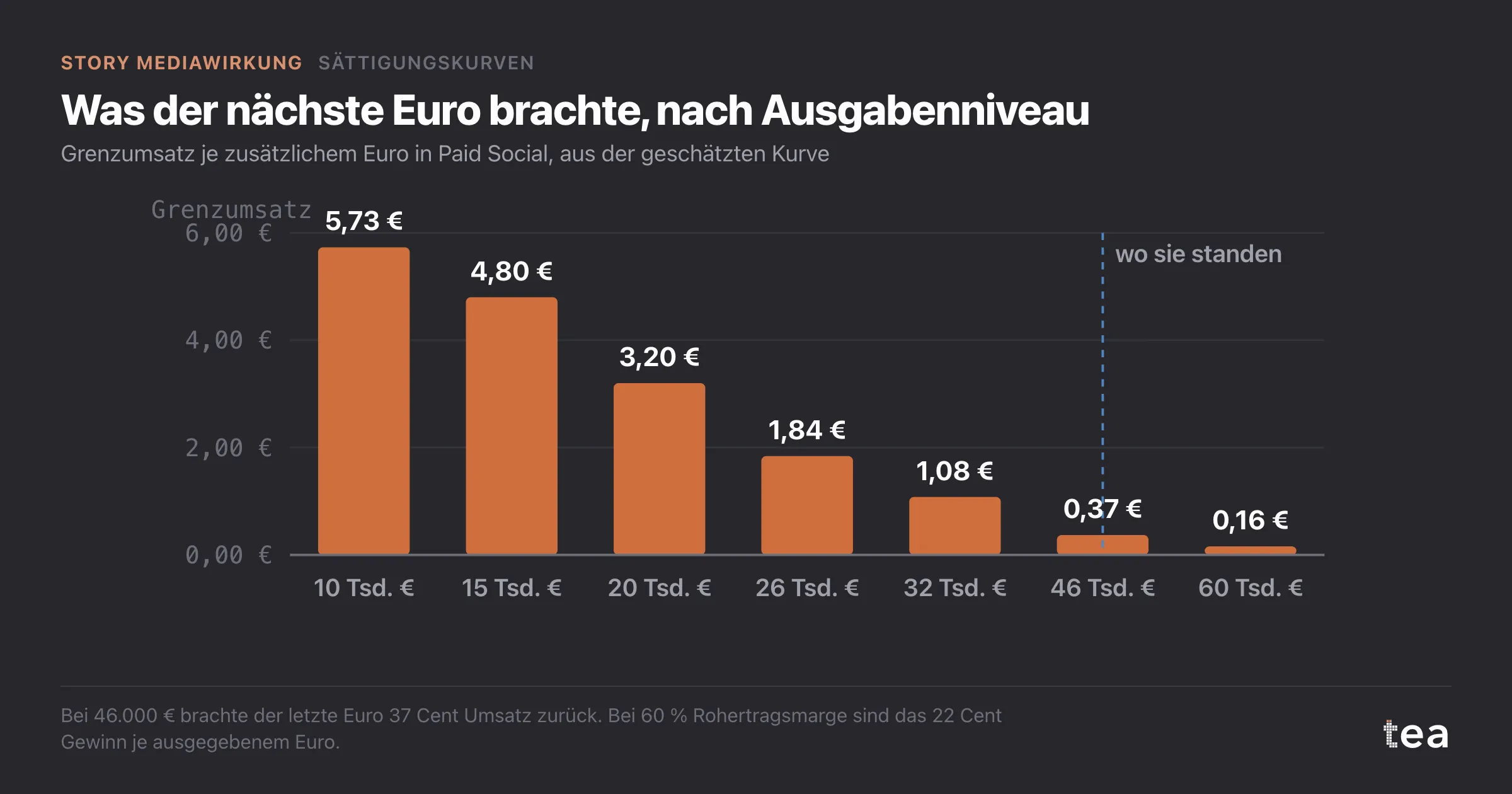 Balken des Grenzumsatzes je Euro, fallend von rund 5,70 € bei 10.000 € pro Woche auf 0,37 € bei 46.000 € und 0,16 € bei 60.000 €.