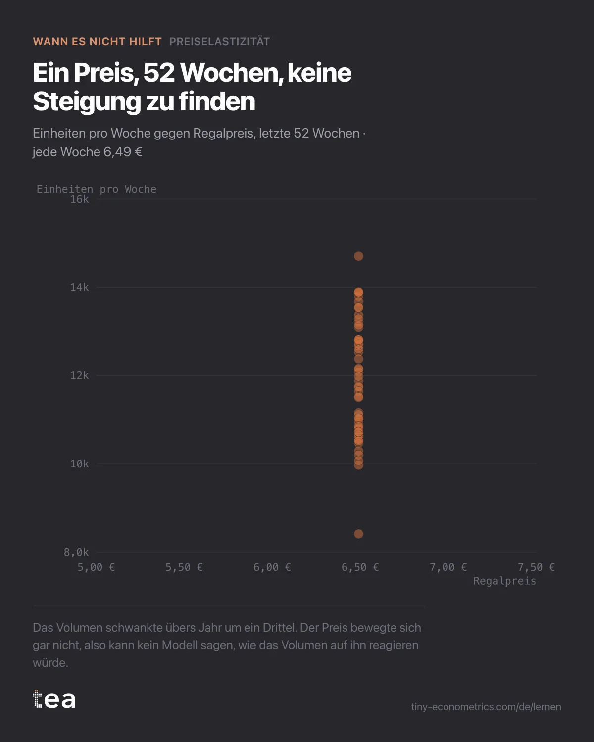 Streudiagramm von 52 Wochen Kaffeevolumen, alle auf einem einzigen Regalpreis von 6,49 € gestapelt, also ohne Preisbewegung, an die sich eine Kurve anpassen ließe.