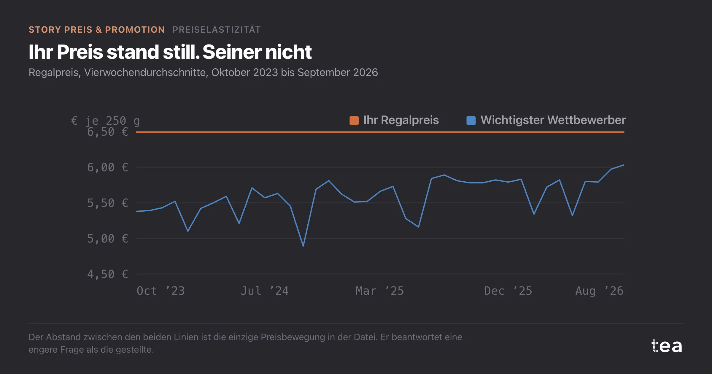 Liniendiagramm: Der Regalpreis der Marke liegt drei Jahre flach bei 6,49 €, während der Preis des wichtigsten Wettbewerbers zwischen etwa 4,90 € und 5,95 € schwankt.