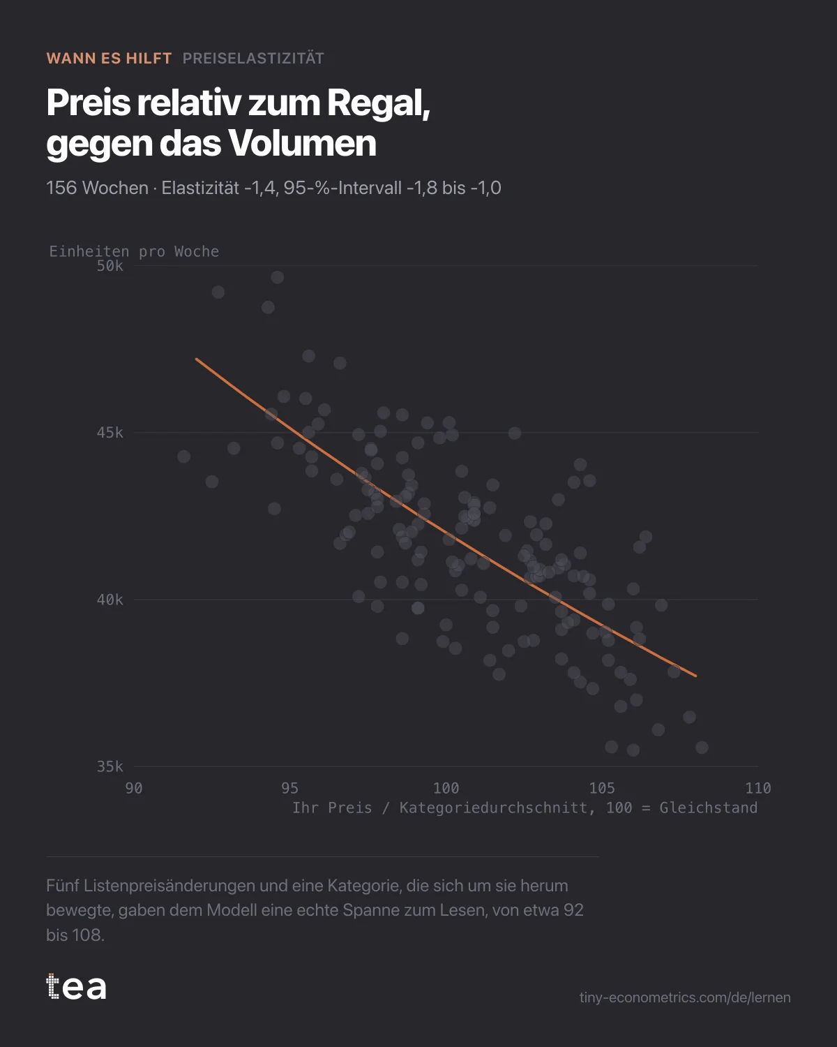 Streudiagramm von 156 Wochen Volumen gegen den relativen Preis, mit einer geschätzten Nachfragekurve, die mit einer Elastizität von -1,4 fällt.