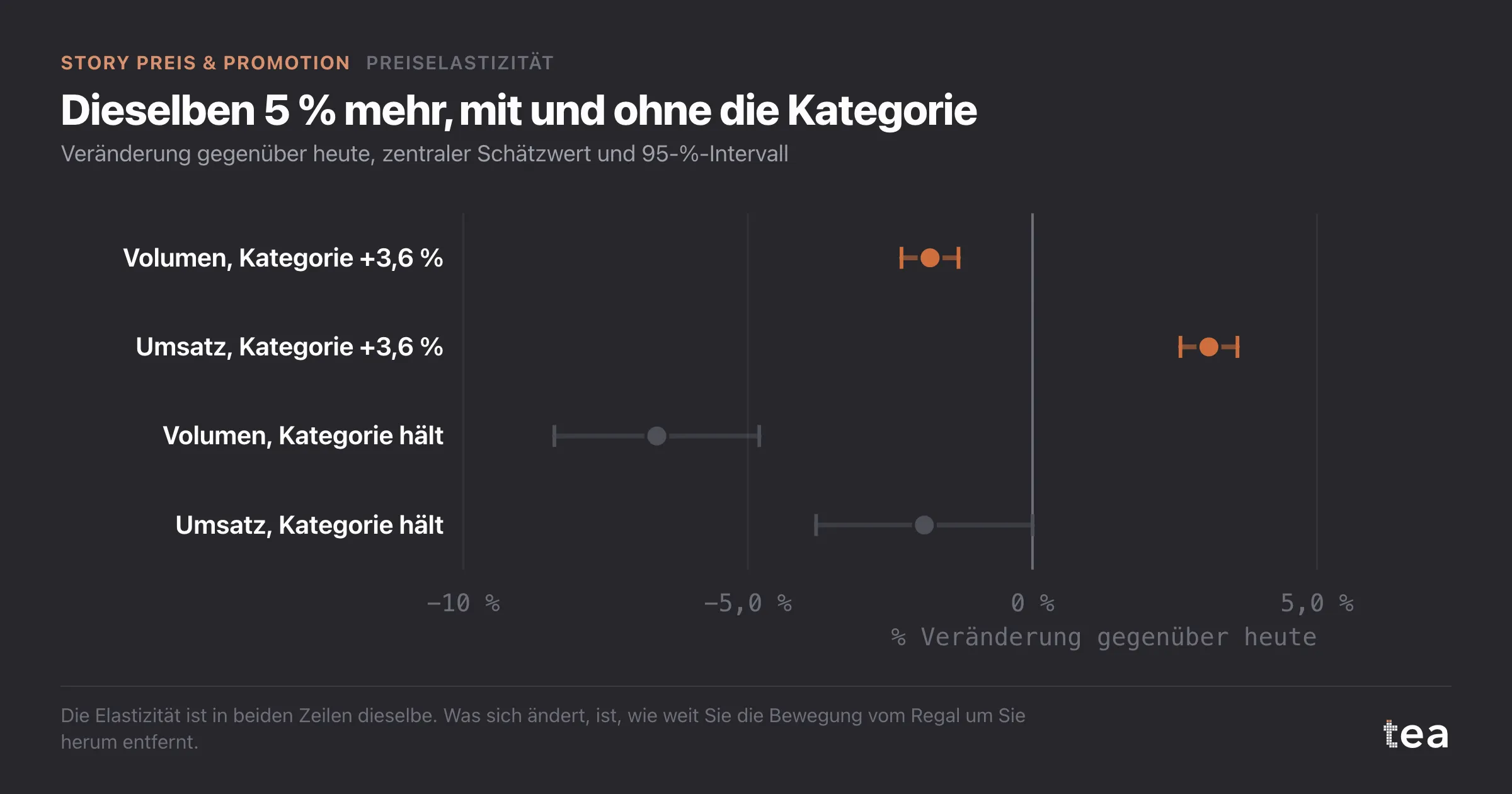 Forest-Plot: 5 % mehr zusammen mit einer Kategoriebewegung von 3,6 % kosten 1,8 % Volumen und bringen 3,1 % Umsatz; allein kosten sie 6,6 % Volumen und 1,9 % Umsatz.