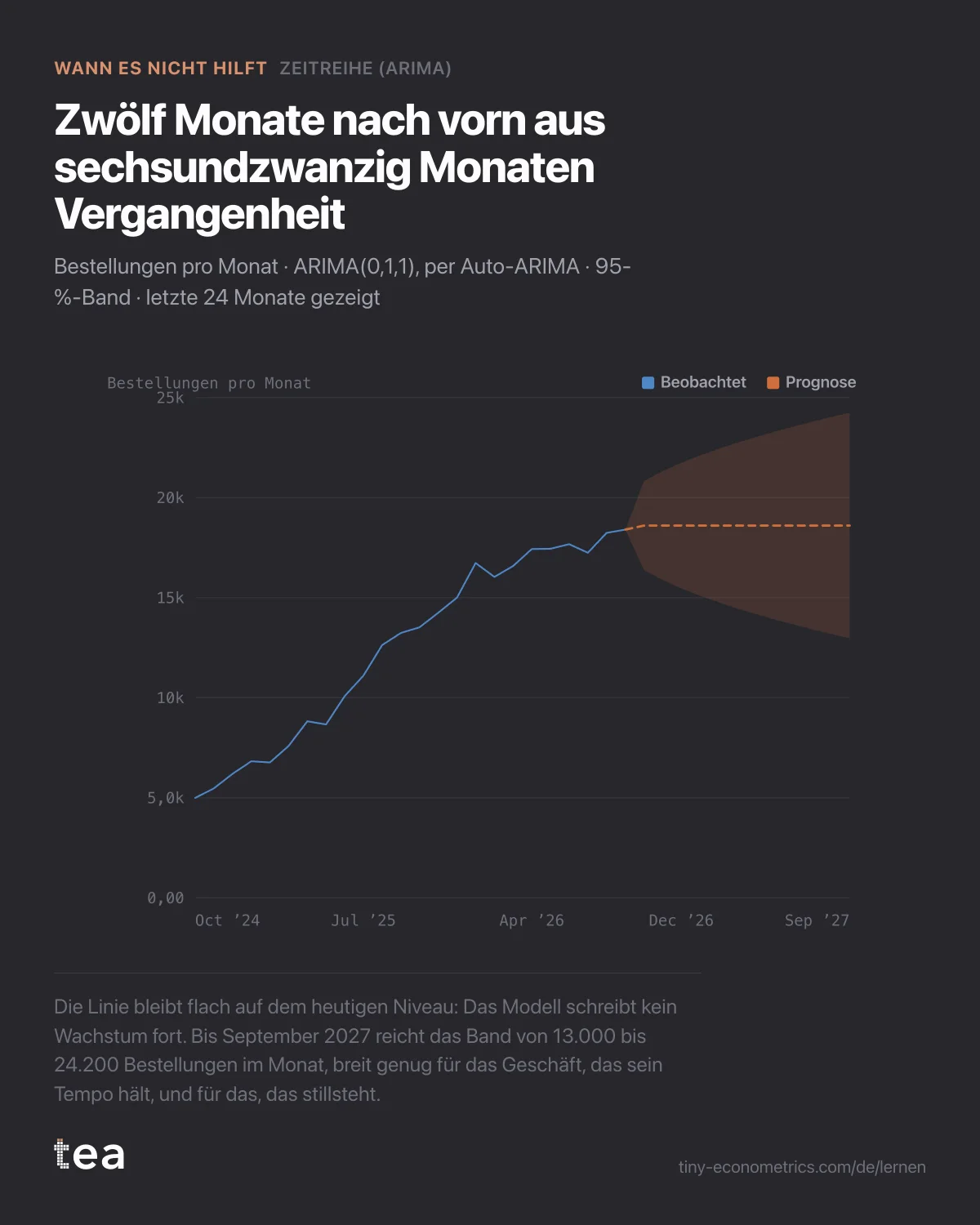 Monatliche Bestellungen, die über zwei Jahre steigen, dann eine flache Prognoselinie, deren 95-%-Band sich über zwölf Monate weitet.