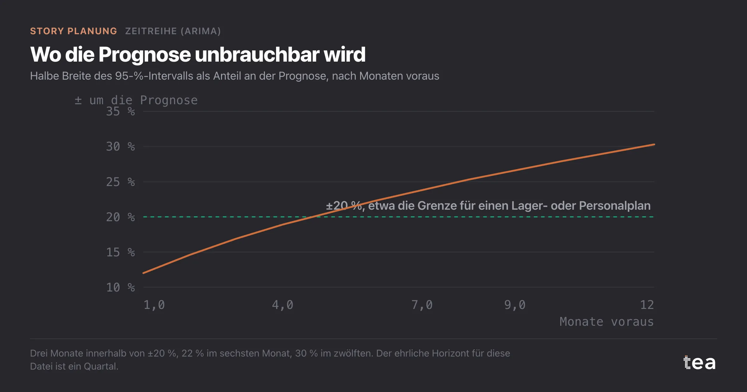 Linie, die von rund 12 % einen Monat voraus auf 30 % nach zwölf Monaten steigt und nach dem dritten Monat eine Referenzlinie bei 20 % kreuzt.