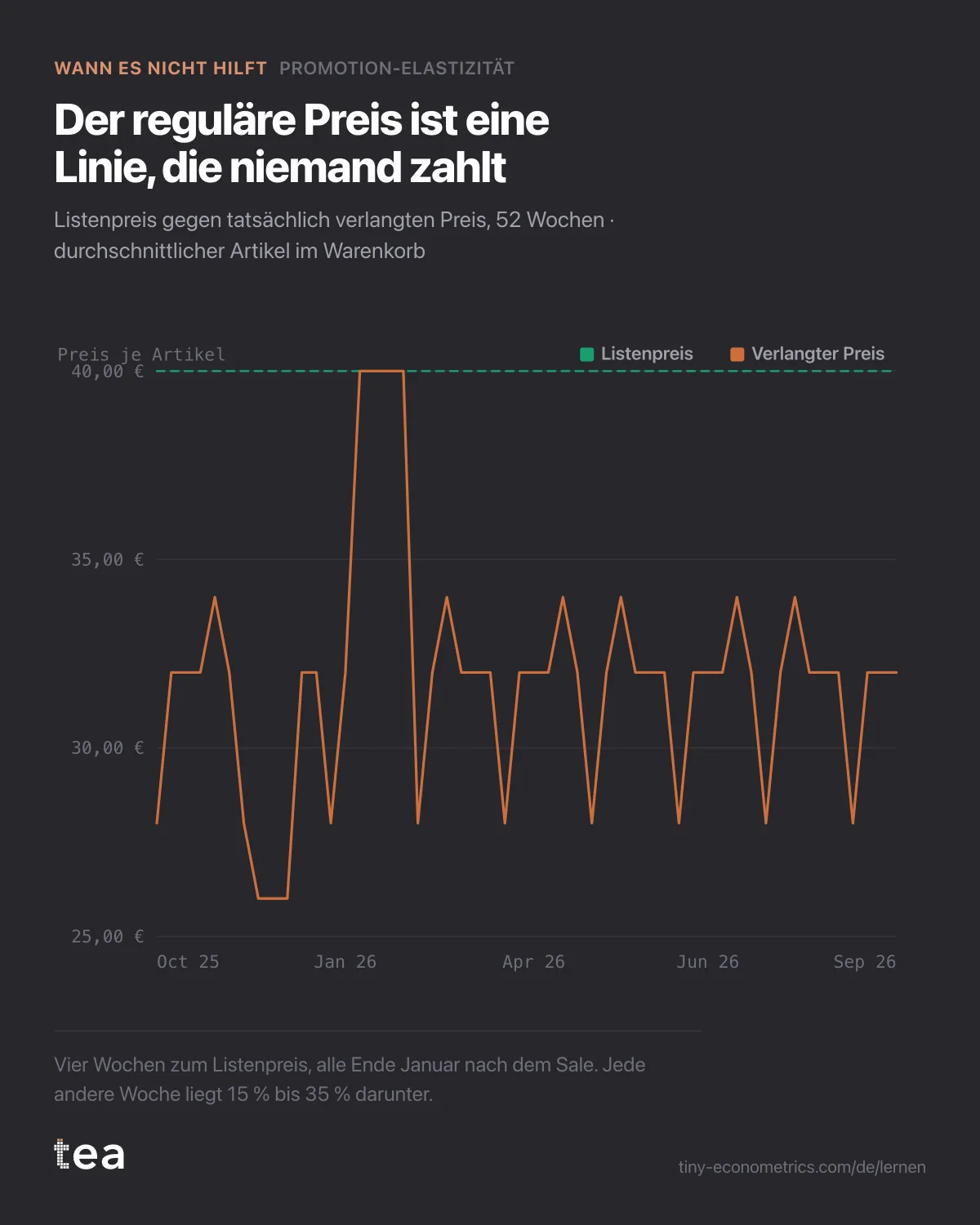 Liniendiagramm: Listenpreis flach bei 40 €, während der verlangte Preis 48 Wochen lang zwischen 26 € und 34 € liegt und 40 € nur in vier Wochen im Januar erreicht.