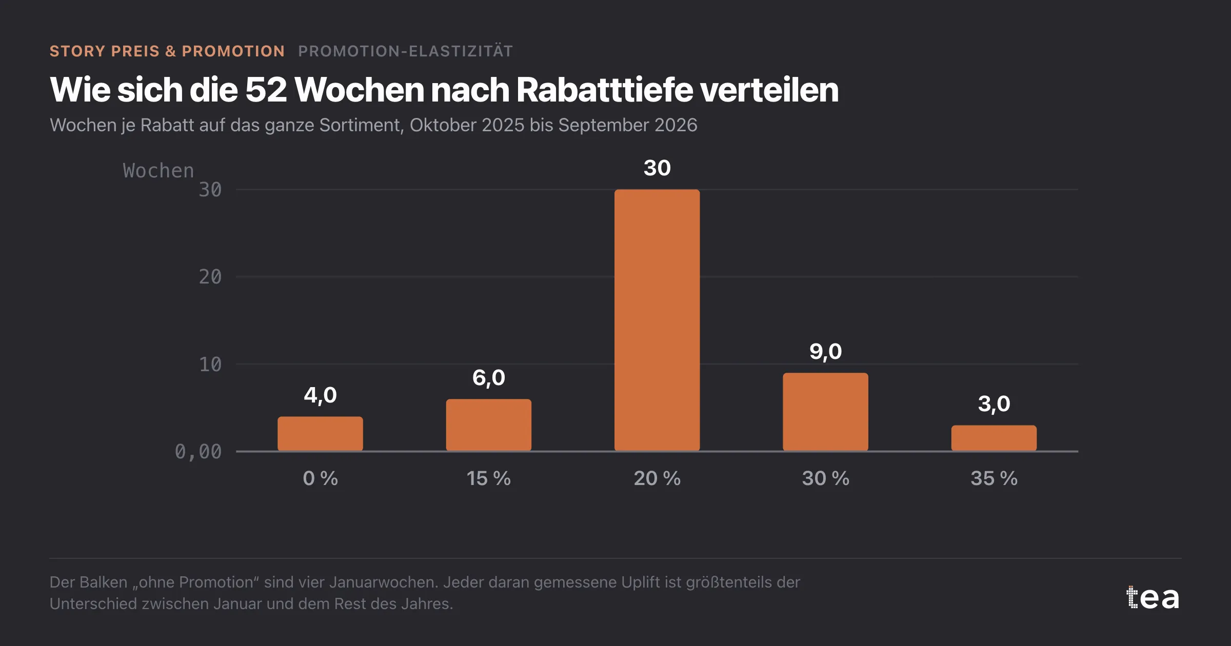 Balkendiagramm der Wochen nach Rabatttiefe: 4 Wochen bei 0 %, der Rest verteilt zwischen 15 % und 35 % Rabatt.