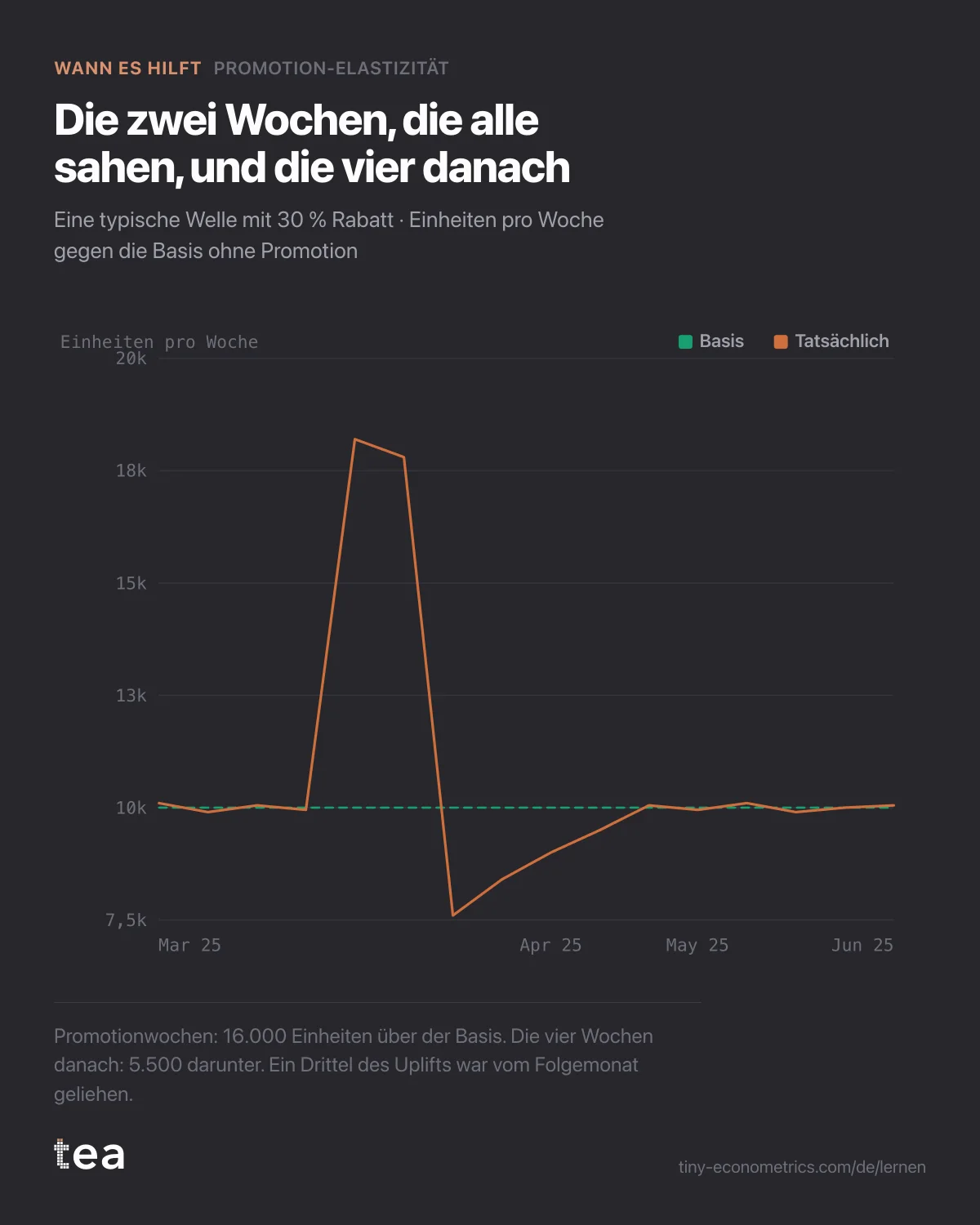 Wöchentliche Einheiten rund um einen Rabatt von 30 %: zwei Wochen bei rund 18.000 gegenüber einer Basis von 10.000, danach vier Wochen unter der Basis.