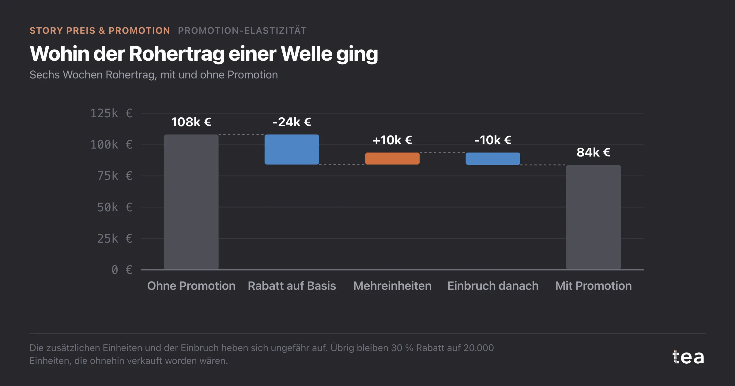 Wasserfall von 108.000 € Rohertrag ohne Promotion zu 84.000 € mit Promotion: 24.000 € Rabatt auf Basiseinheiten, 10.000 € gewonnen, 10.000 € im Einbruch verloren.