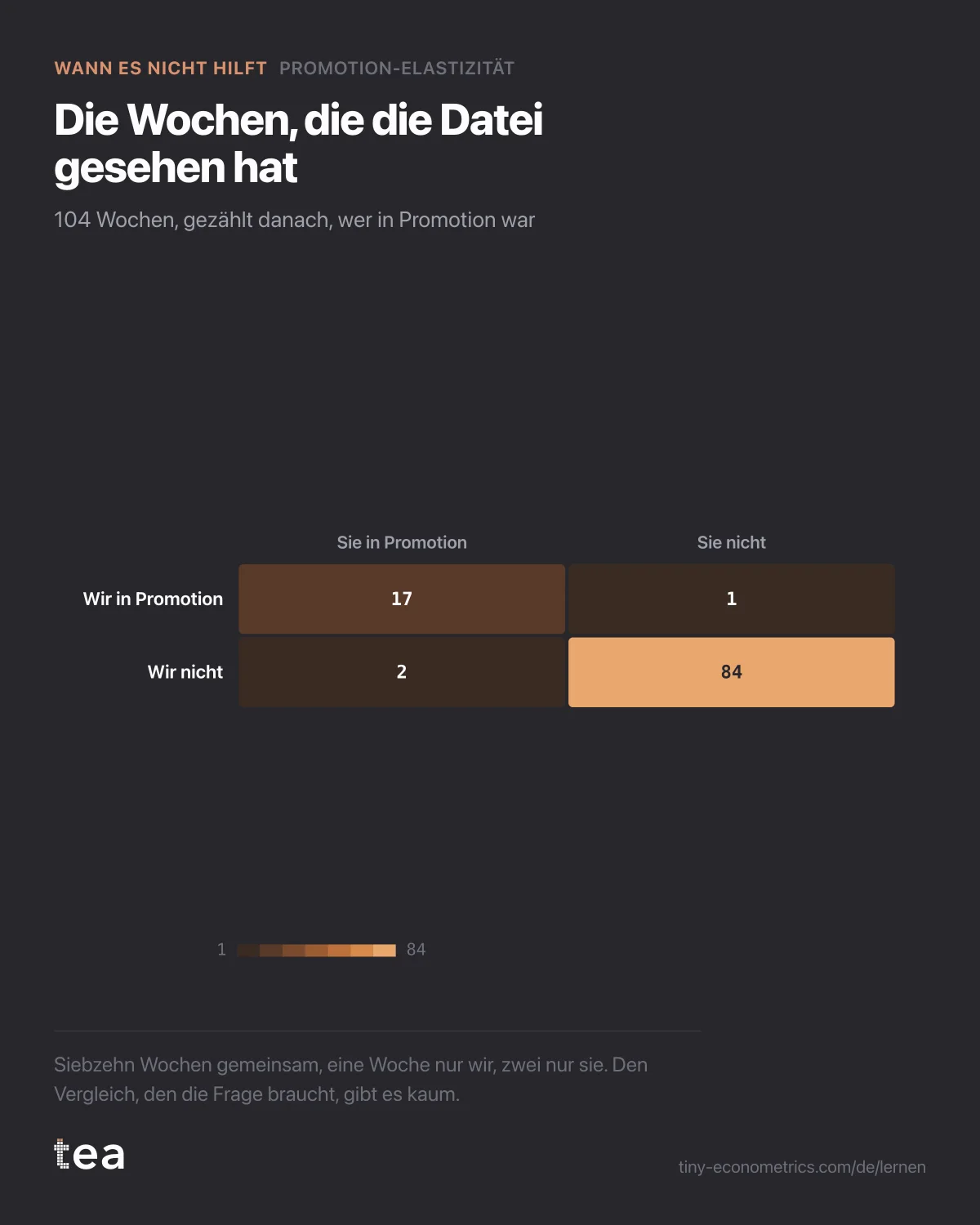Vierfeldertafel der Wochen: 17 beide in Promotion, 1 nur wir, 2 nur sie, 84 keiner.