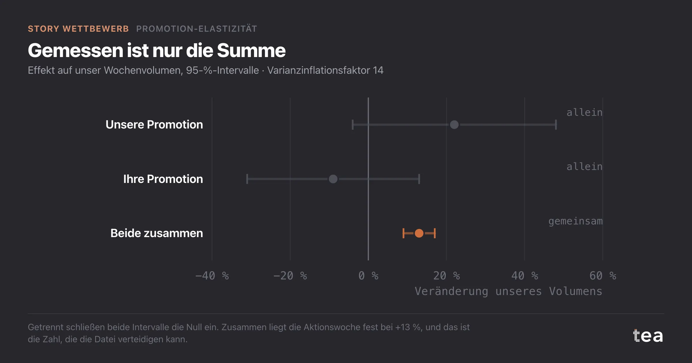 Eigene Promotion +22 % (-4 bis 48), Promotion des Rivalen -9 % (-31 bis 13), beide zusammen +13 % (9 bis 17).