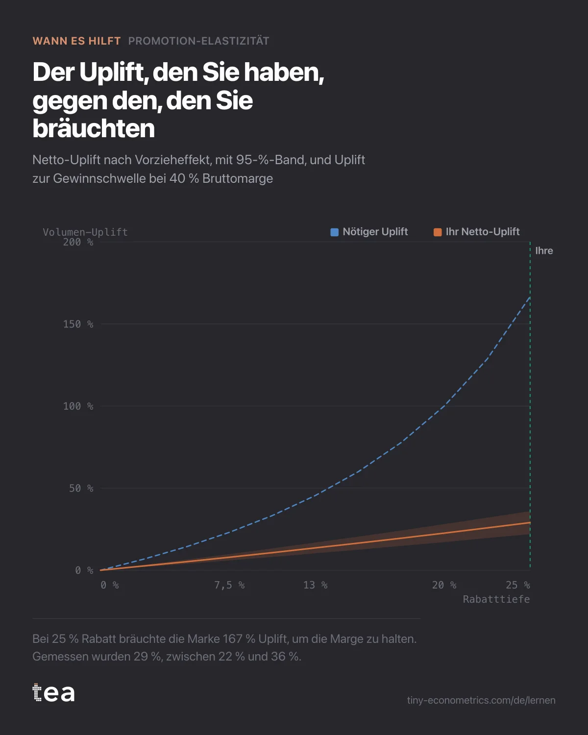 Der gemessene Netto-Uplift steigt bei 25 % Rabatttiefe auf 29 %, der Uplift zur Gewinnschwelle auf 167 %; die Lücke wächst mit der Tiefe.