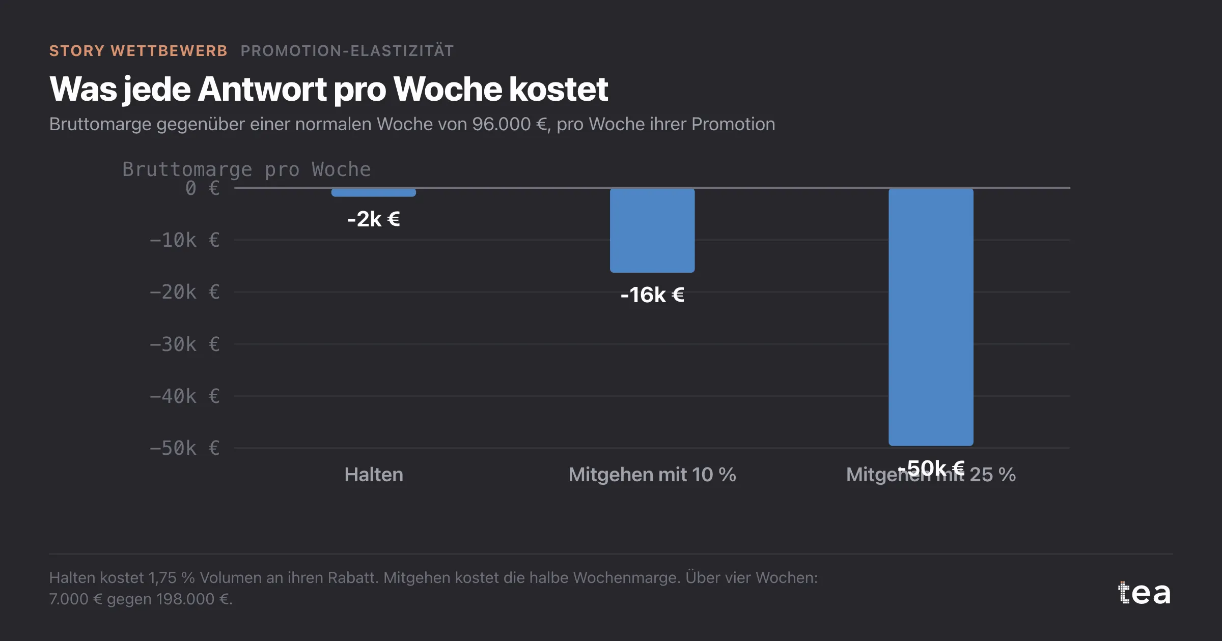 Kosten an Bruttomarge pro Woche: etwa 1.700 €, wenn die Marke hält, 16.300 € beim Mitgehen mit 10 %, 49.600 € beim Mitgehen mit 25 %.