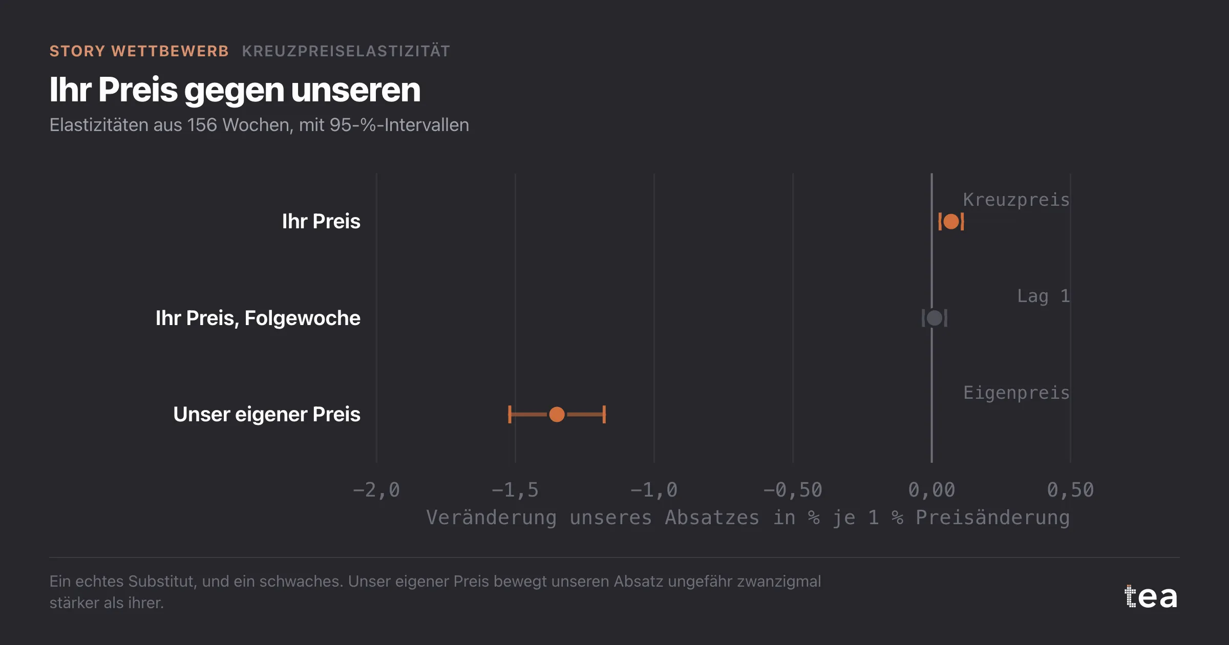 Kreuzpreiselastizität 0,07 (0,03 bis 0,11), verzögerter Effekt 0,01 mit Intervall über null, Eigenpreiselastizität -1,35 (-1,52 bis -1,18).
