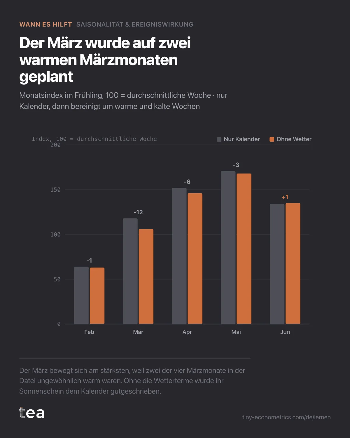 Balkenpaare von Februar bis Juni: Der Märzindex fällt von 118 auf 106, sobald warme und kalte Wochen berücksichtigt sind; die anderen Monate bewegen sich kaum.