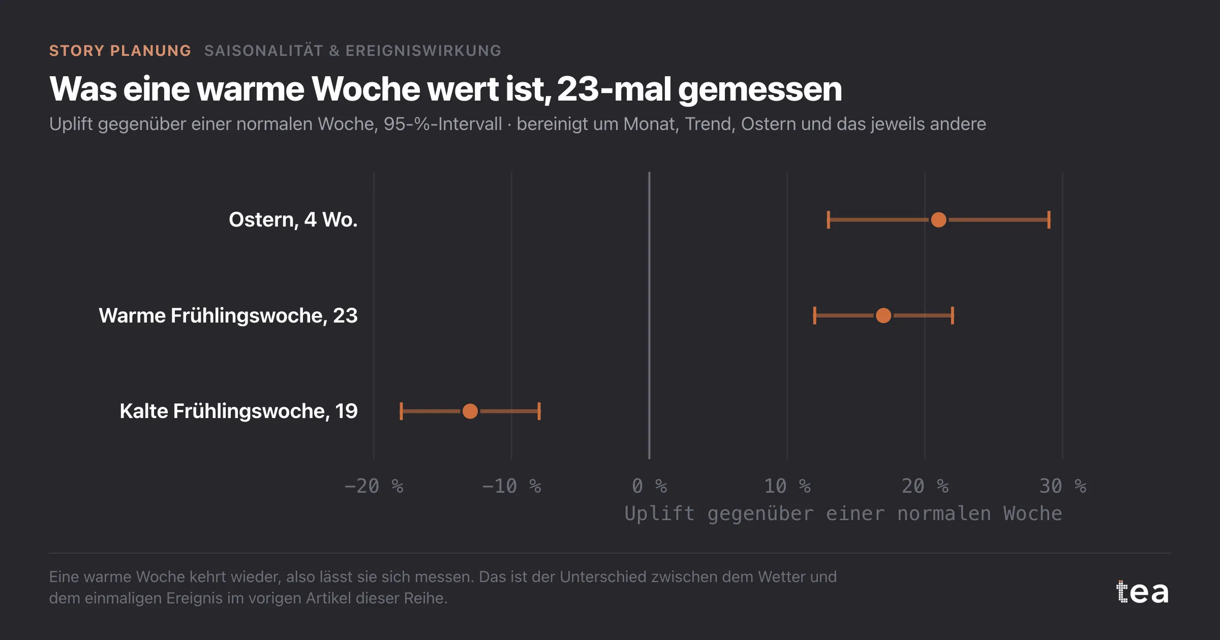 Forest-Plot: Ostern plus 21 %, eine warme Frühlingswoche plus 17 %, eine kalte Frühlingswoche minus 13 %, alle mit Intervallen deutlich abseits der Null.