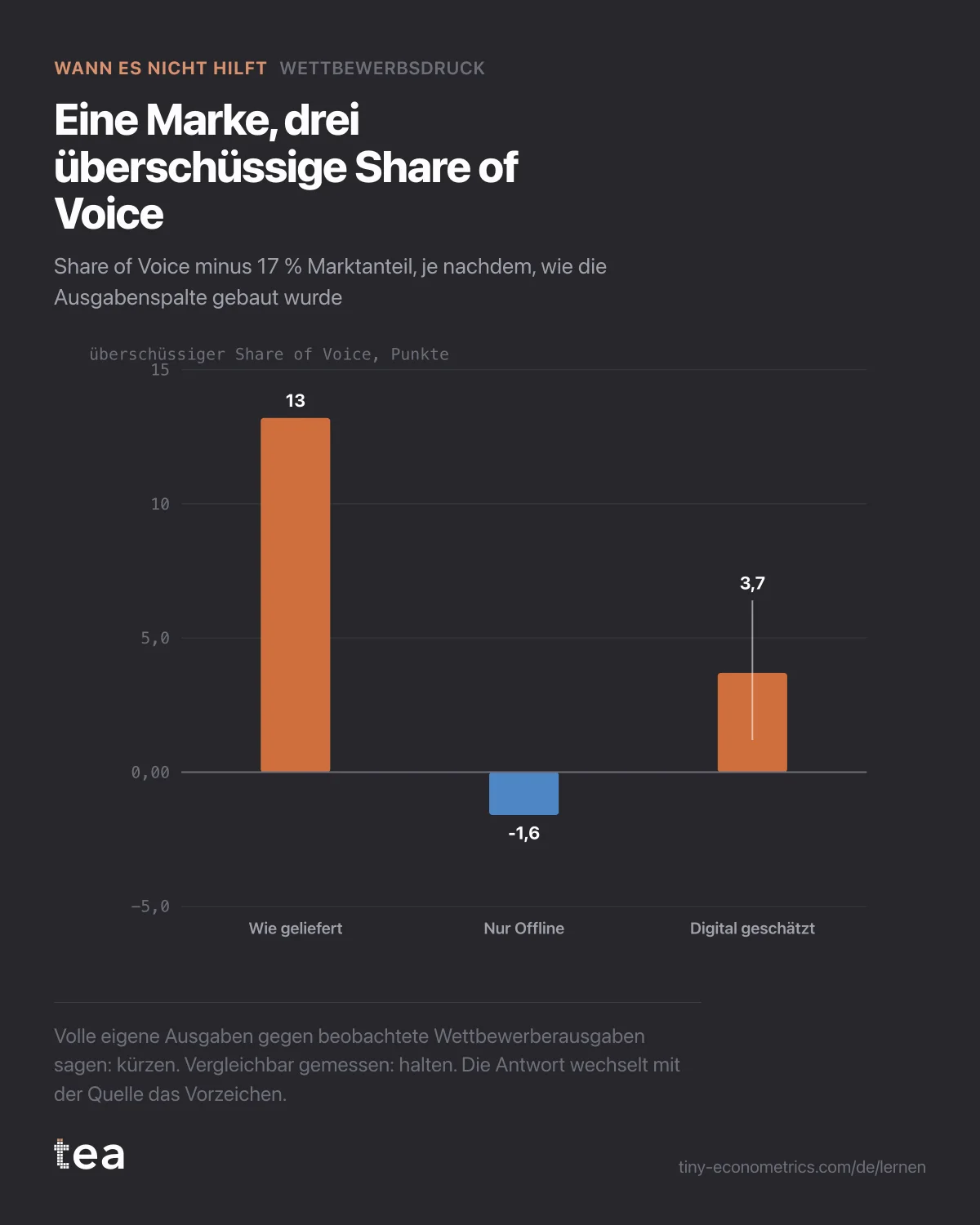 Der überschüssige Share of Voice der Marke liegt wie geliefert bei +13,2 Punkten, nur Offline bei -1,6 und mit einer Digitalschätzung bei +3,7, in einer Spanne von 1,2 bis 6,4.