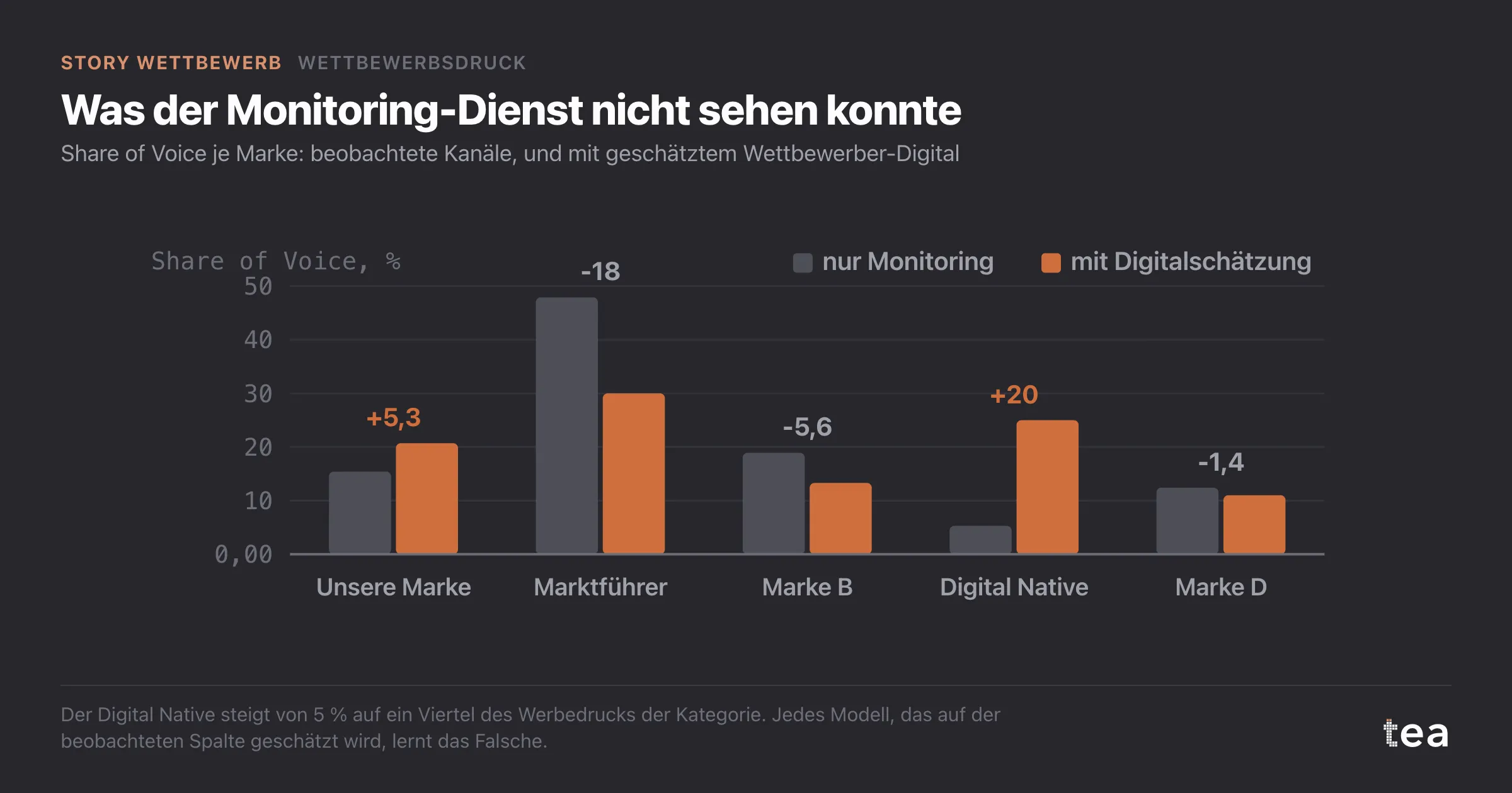 Share of Voice je Marke, beobachtet gegen mit geschätztem Digital: Der Digital Native steigt von 5,3 % auf 25 %, der Marktführer fällt von 47,9 % auf 30 %.