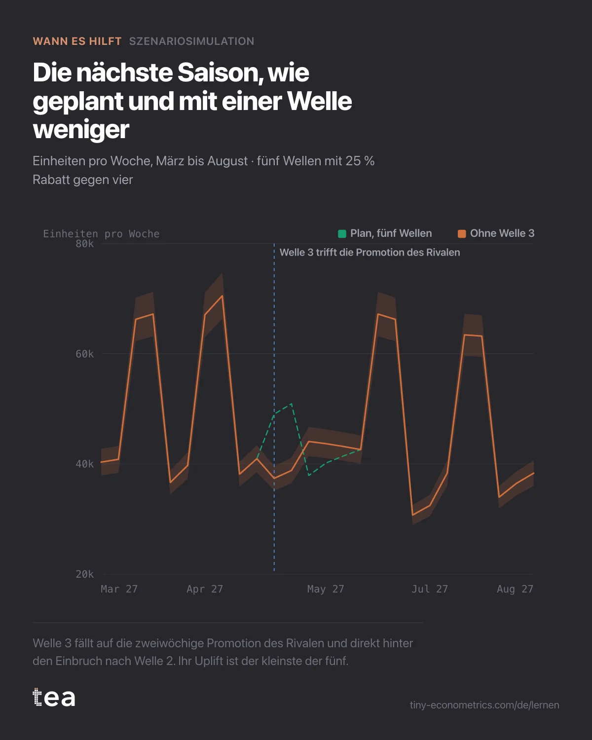 Wöchentliche Einheiten über 26 Wochen: der Plan mit fünf Promotionspitzen gegen ein Szenario ohne die dritte, die mit einer Promotion des Rivalen zusammenfällt.