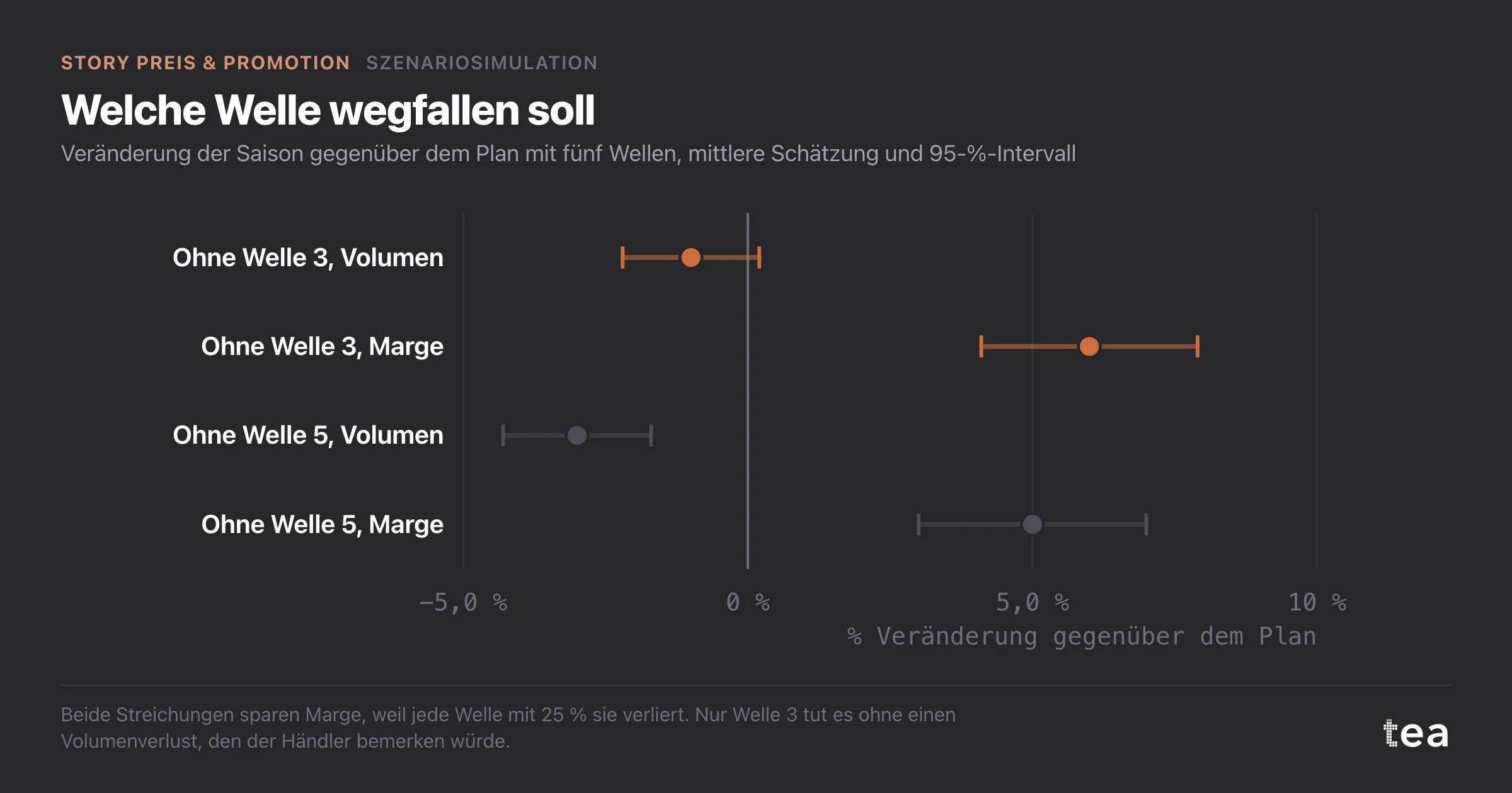 Forest-Plot: Ohne Welle 3 ändert sich das Saisonvolumen um -1,0 % und die Marge um +6,0 %; ohne Welle 5 das Volumen um -3,0 % und die Marge um +5,0 %.