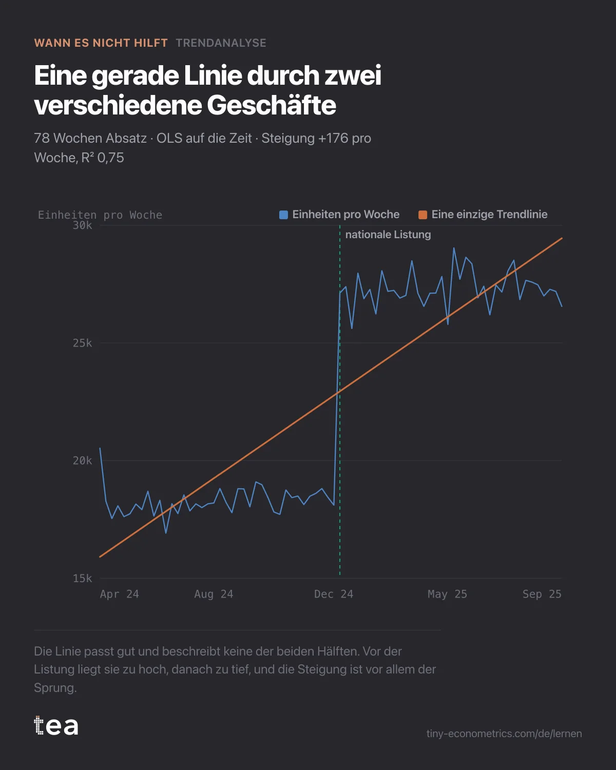 Wöchentliche Einheiten über 78 Wochen mit einer einzigen geraden Trendlinie, die eine Stufe bei der nationalen Listung durchschneidet.
