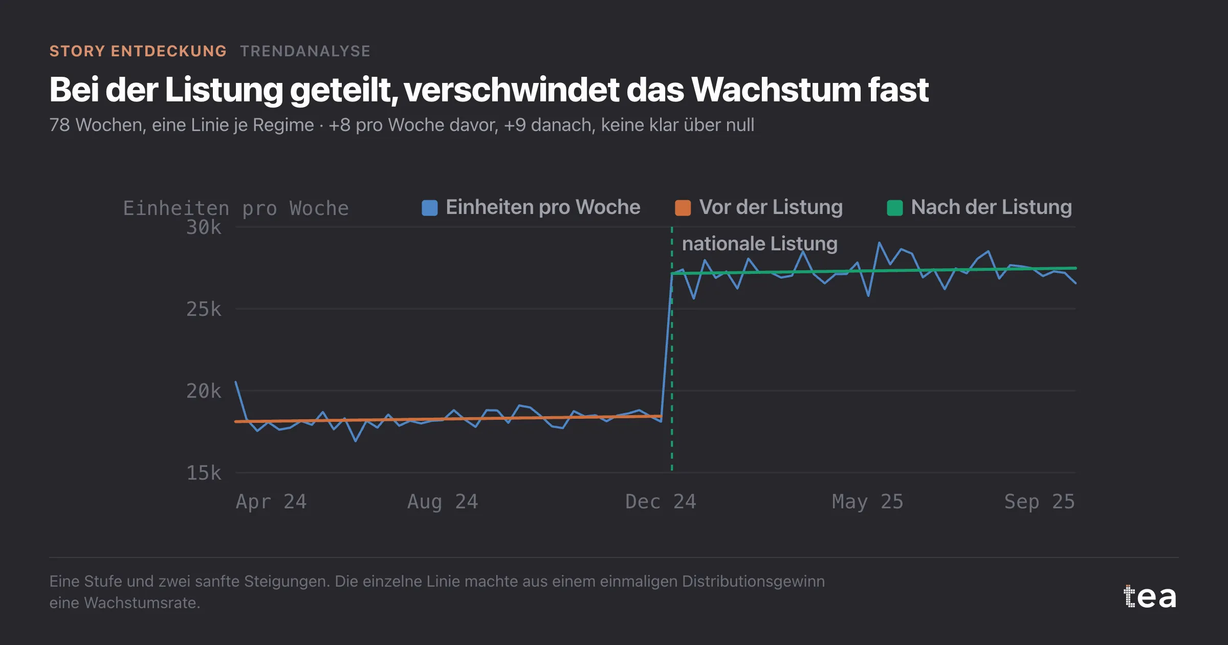 Dieselben wöchentlichen Einheiten mit zwei getrennten, fast flachen Linien, eine vor und eine nach der Listung.