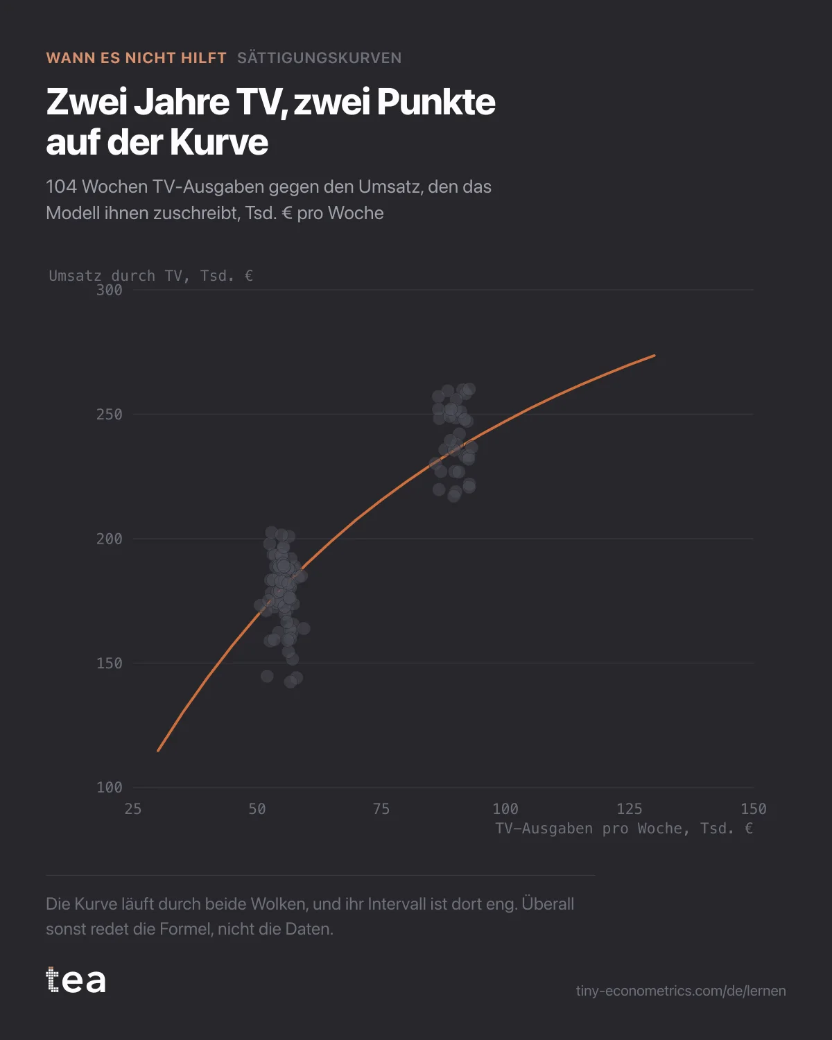 Streudiagramm von 104 Wochen in zwei engen Gruppen bei 55.000 € und 90.000 € Ausgaben, mit einer geschätzten Kurve, die durch beide läuft.