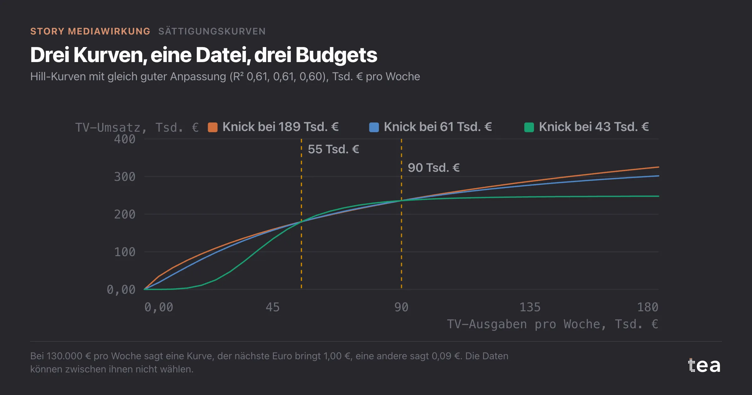 Drei Hill-Kurven, die sich bei 55.000 € und 90.000 € Ausgaben kreuzen und darunter und darüber stark auseinanderlaufen.