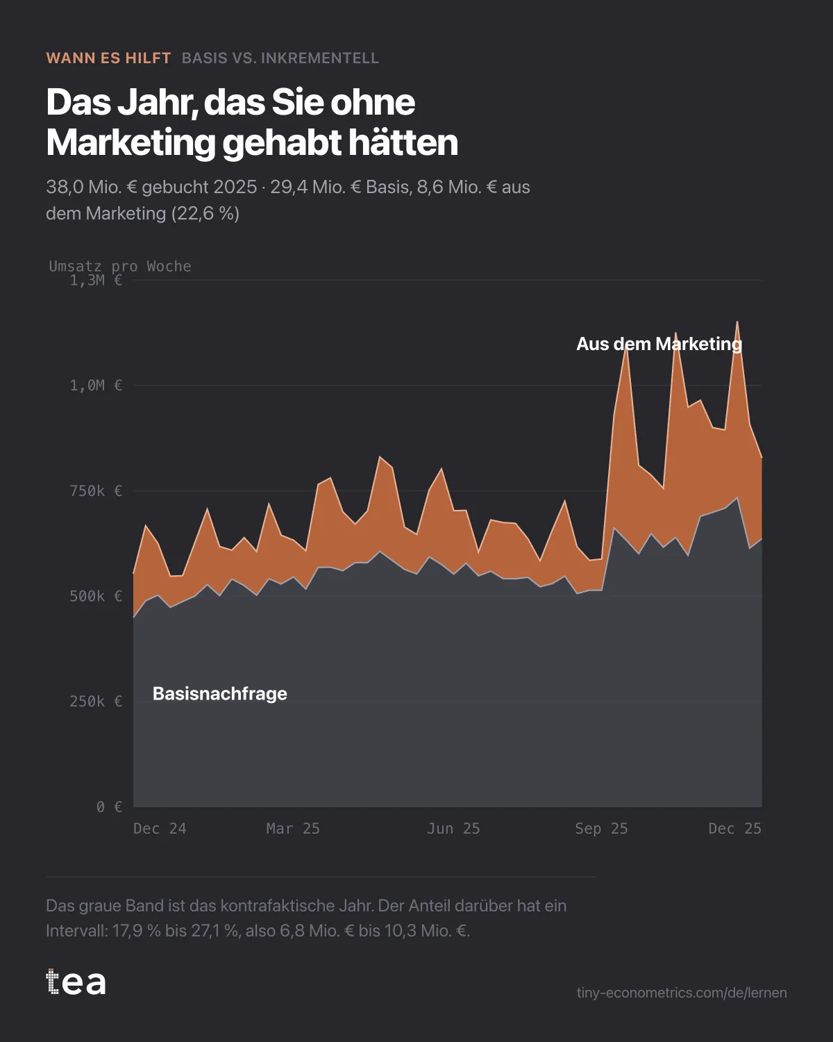 Gestapelte Fläche des Wochenumsatzes 2025, aufgeteilt in Basisnachfrage und den Teil aus dem Marketing, der im Q4 breiter wird.