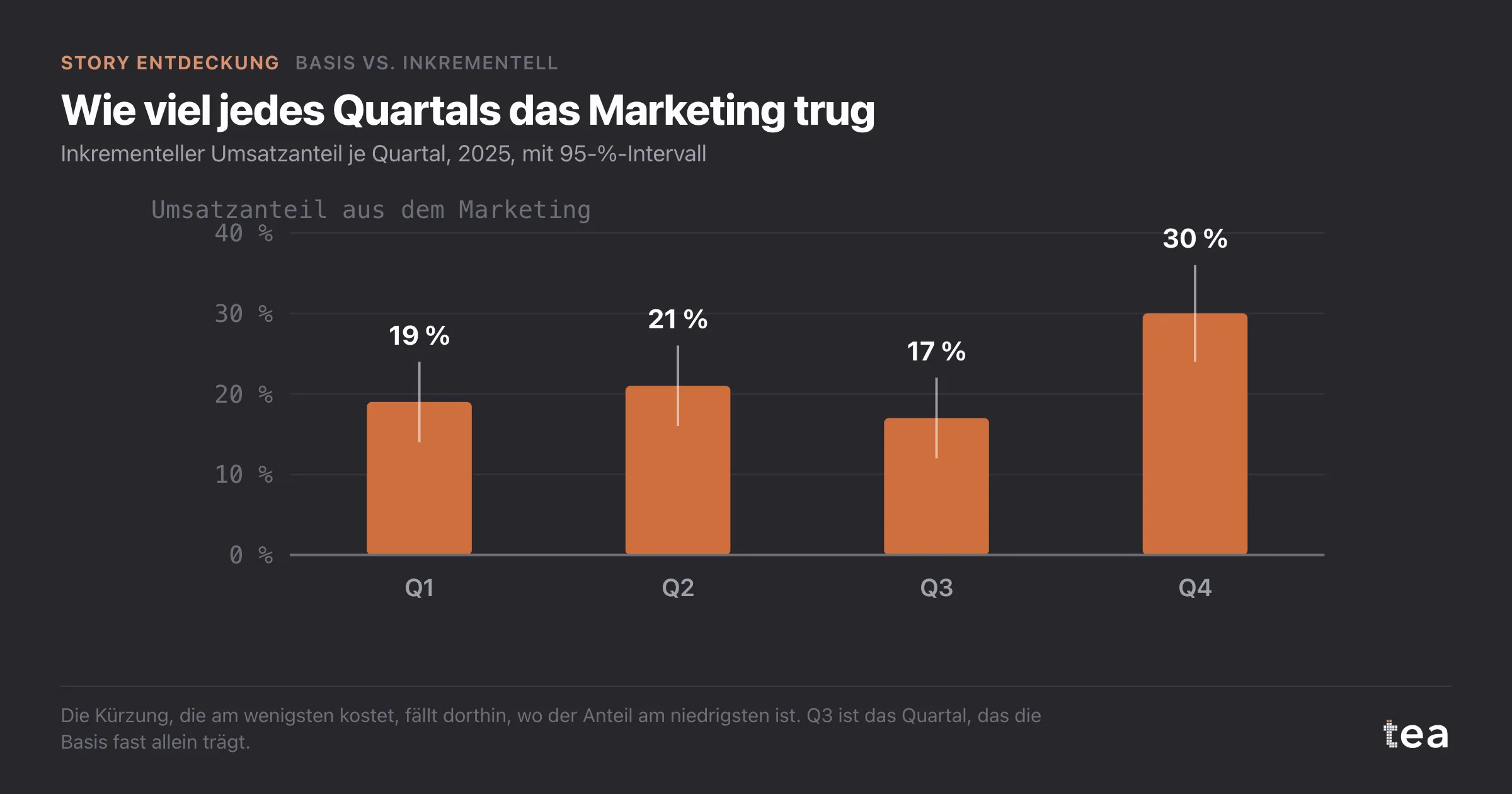Balken des inkrementellen Anteils je Quartal: 19 %, 21 %, 17 % und 30 %, jeweils mit einem Intervall von etwa fünf Punkten nach beiden Seiten.