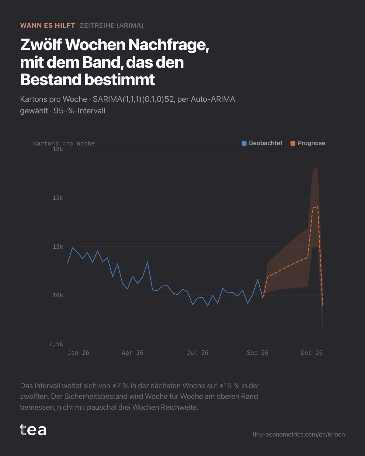 Wöchentliche Kartons über vierzig Wochen 2026 und eine Prognose über zwölf Wochen bis in den Dezember, mit sich weitendem 95-%-Band und einem Anstieg vor Weihnachten.