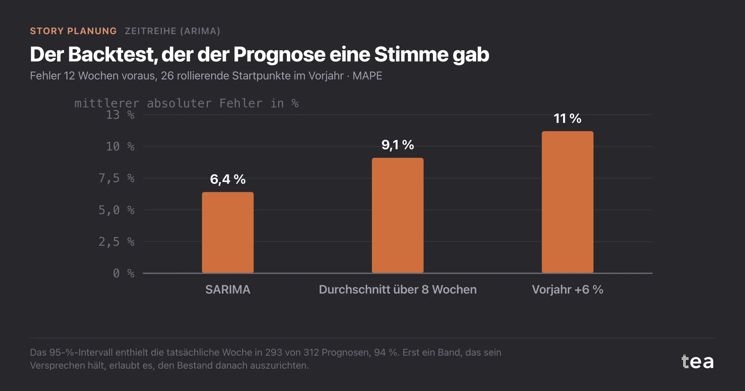 Balken des Fehlers zwölf Wochen voraus: 6,4 % für das SARIMA-Modell, 9,1 % für einen Durchschnitt über acht Wochen, 11,2 % für Vorjahr plus 6 %.