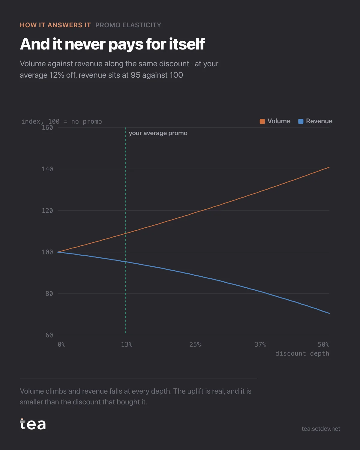 The chart from the post: When discounts lose revenue: volume uplift versus promo elasticity.