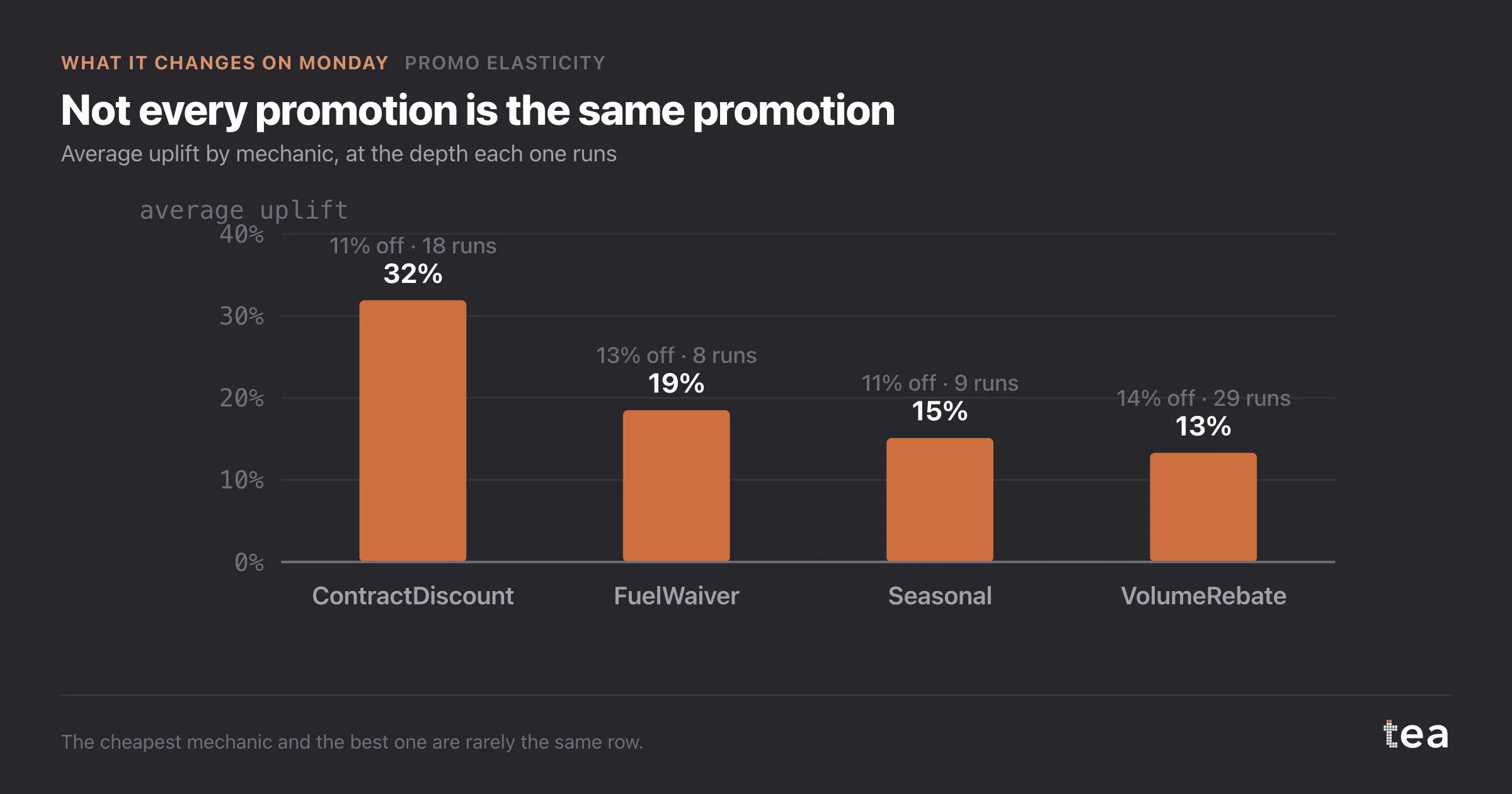 Not every promotion is the same promotion. Average uplift by mechanic, at the depth each one runs
