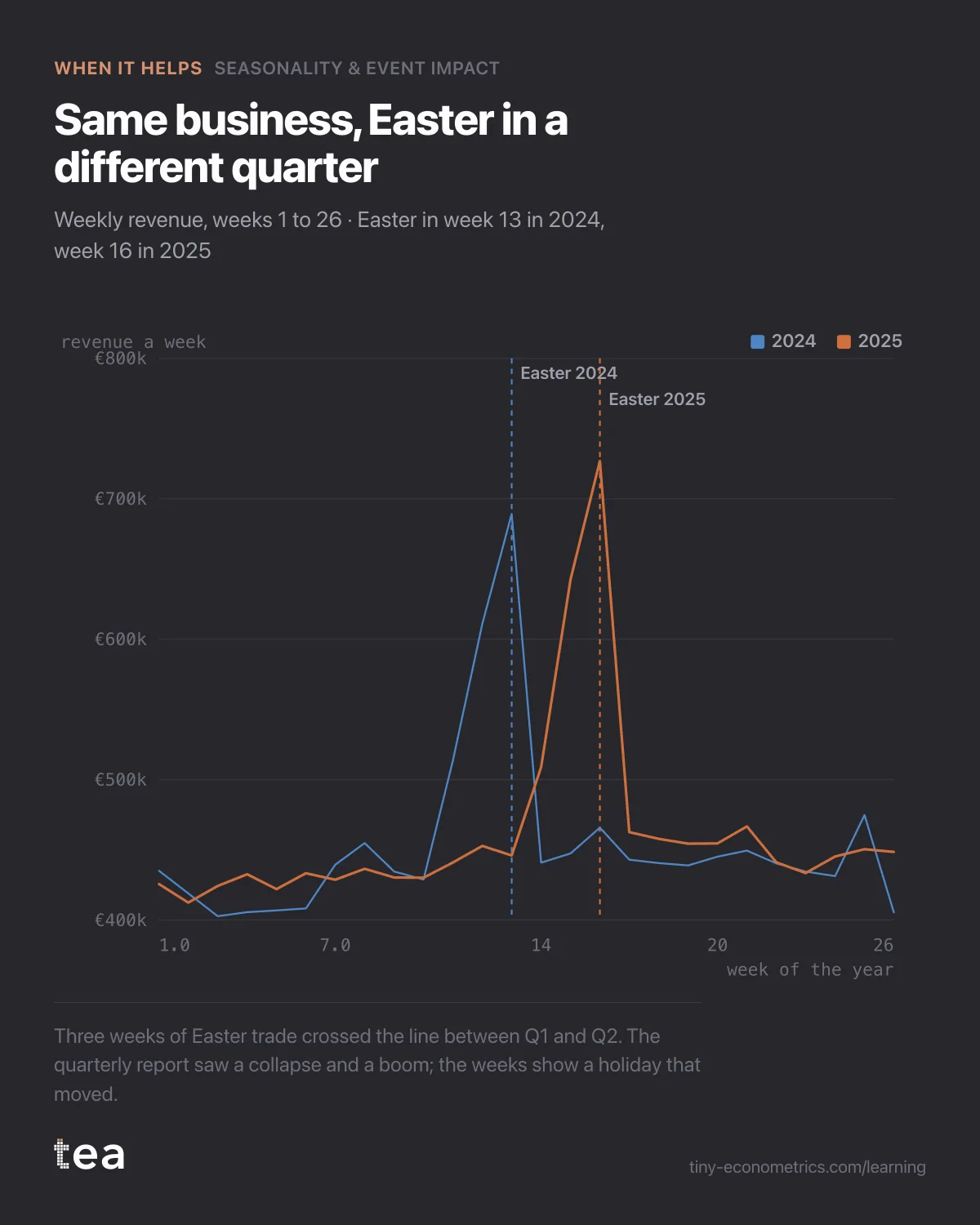 Weekly revenue for 2024 and 2025 overlaid by week of the year, with the Easter peak three weeks later in 2025.