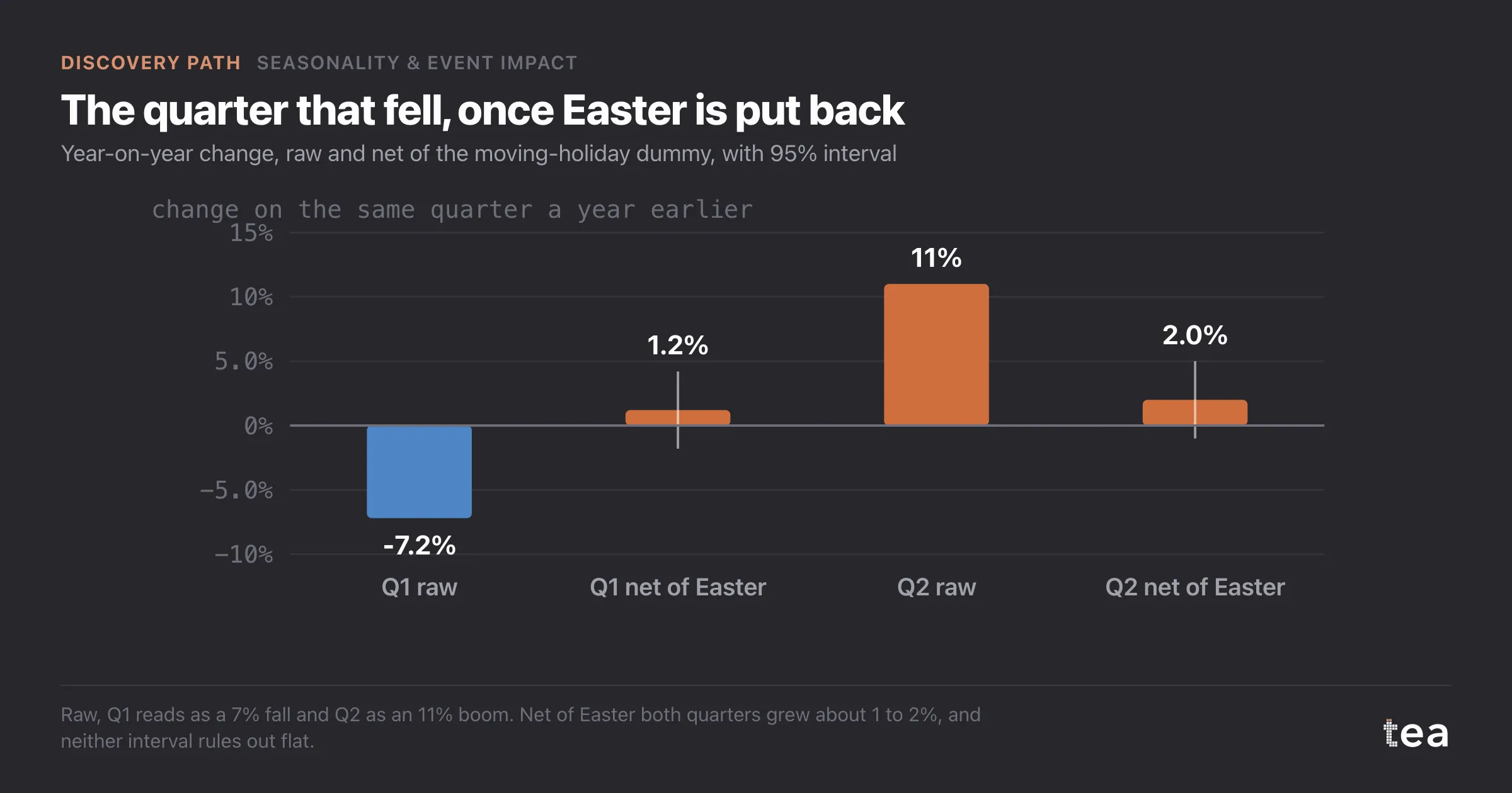 Bars showing Q1 at -7.2% raw but +1.2% net of Easter, and Q2 at +11.0% raw but +2.0% net of Easter.