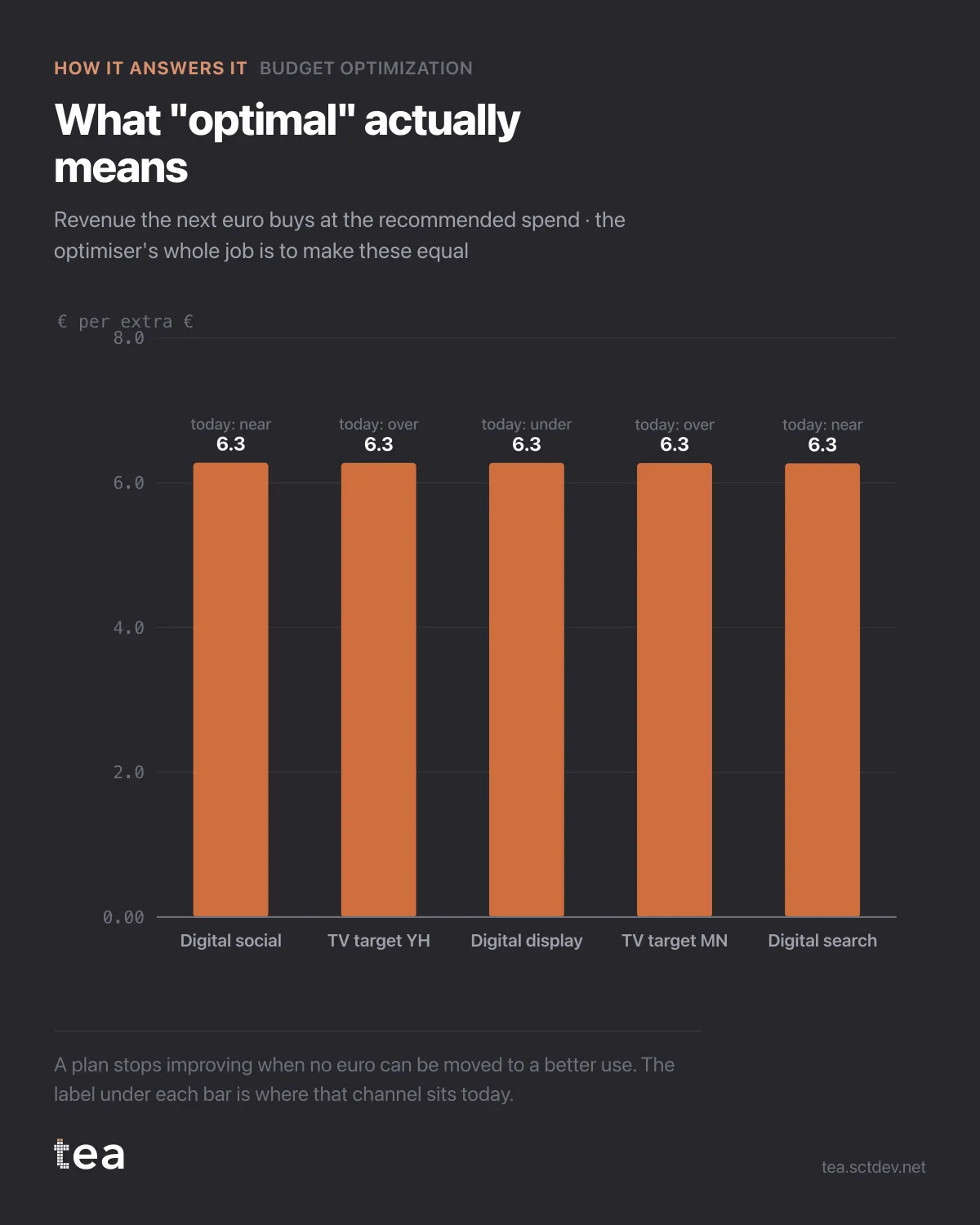 The chart from the post: Equal marginal returns: how a budget optimiser actually works.