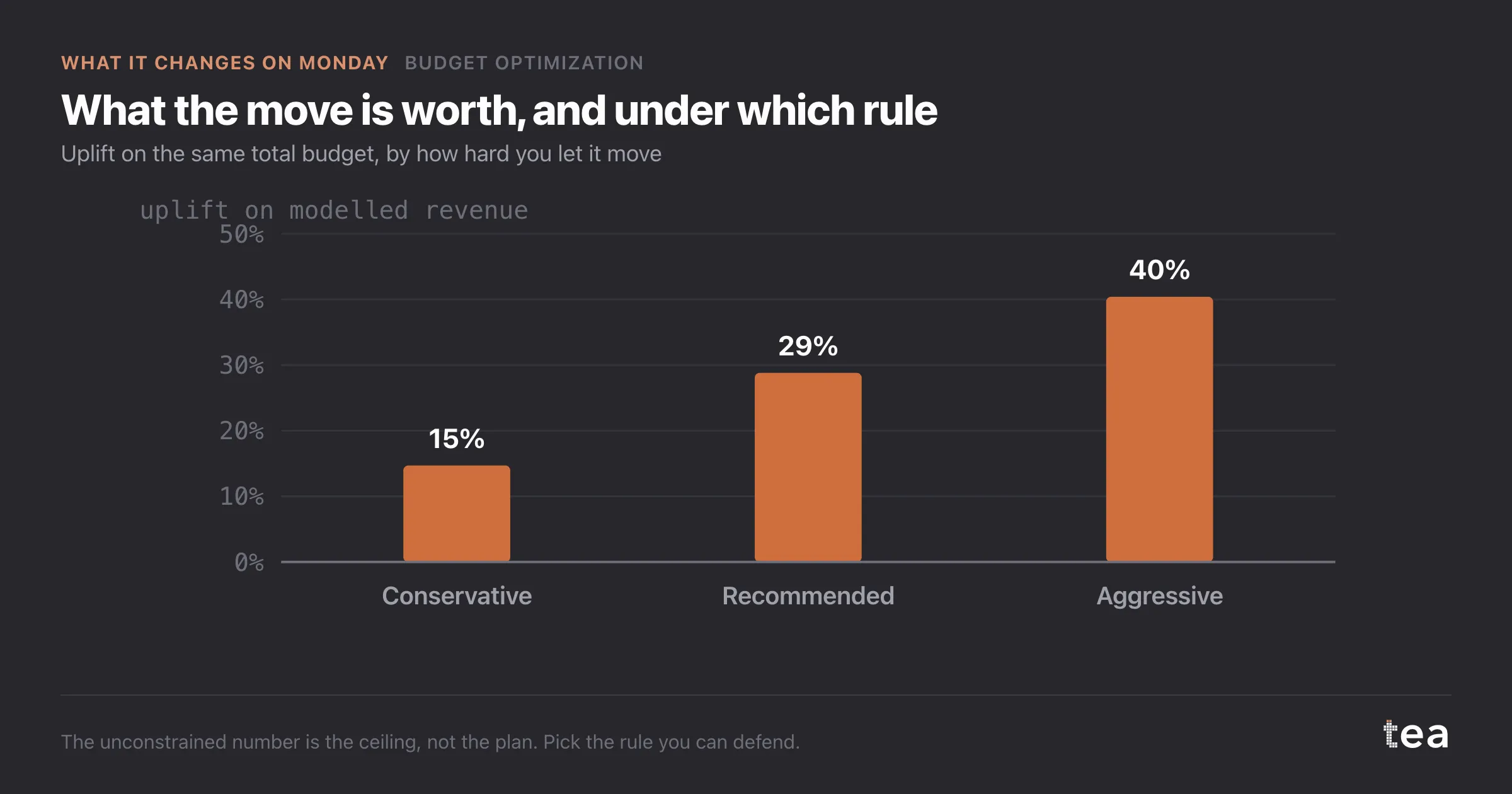 What the move is worth, and under which rule. Uplift on the same total budget, by how hard you let it move