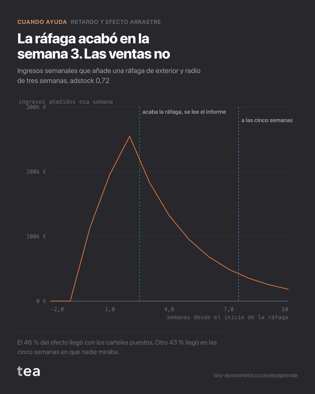 Gráfico de líneas de los ingresos semanales que añade una ráfaga de tres semanas, con el pico en la semana 2 y un decaimiento a lo largo de las cinco semanas siguientes.