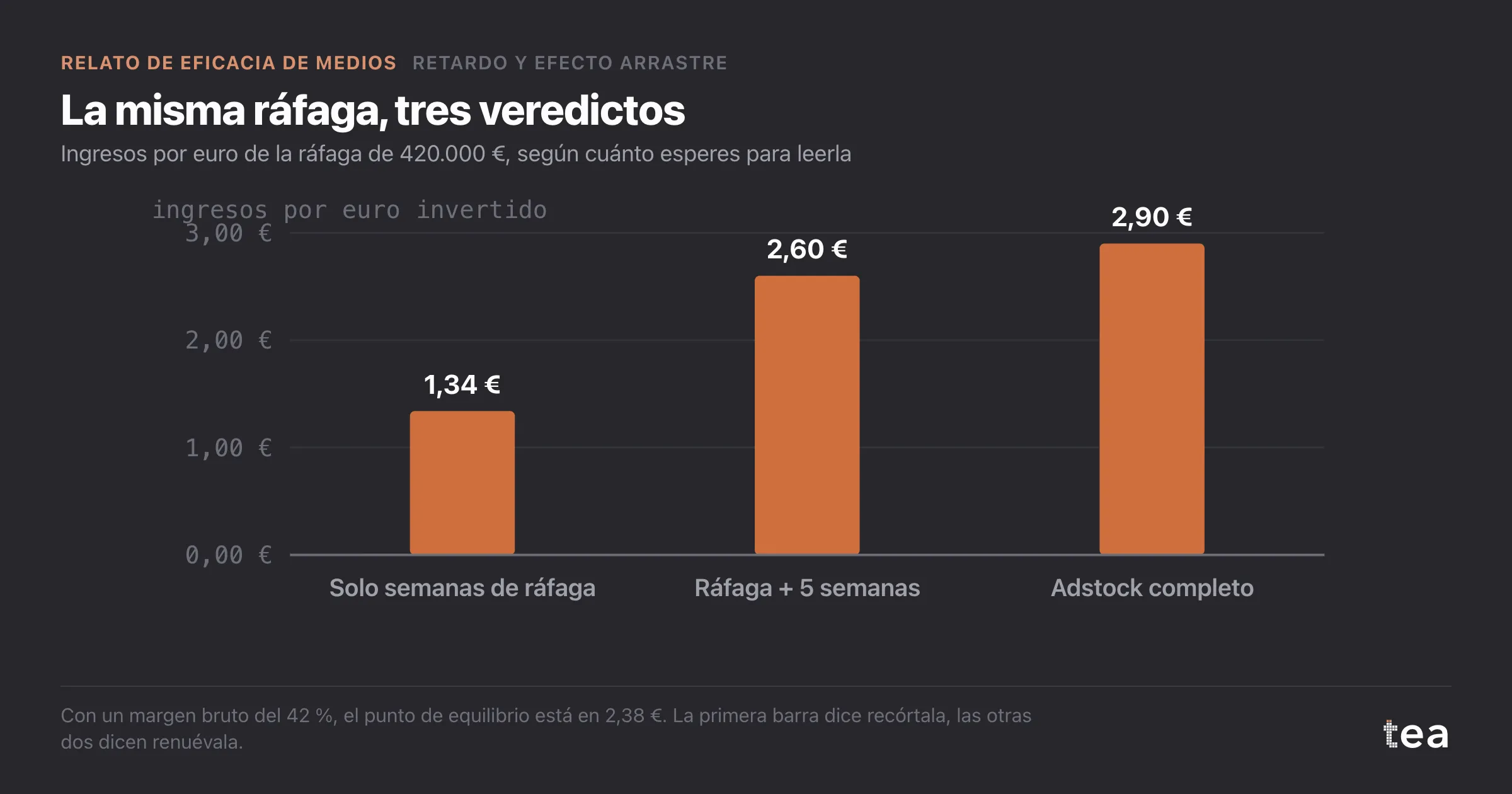 Gráfico de barras: ingresos por euro de 1,34 solo en las semanas de ráfaga, 2,60 incluyendo las cinco semanas posteriores y 2,90 con el efecto arrastre completo.